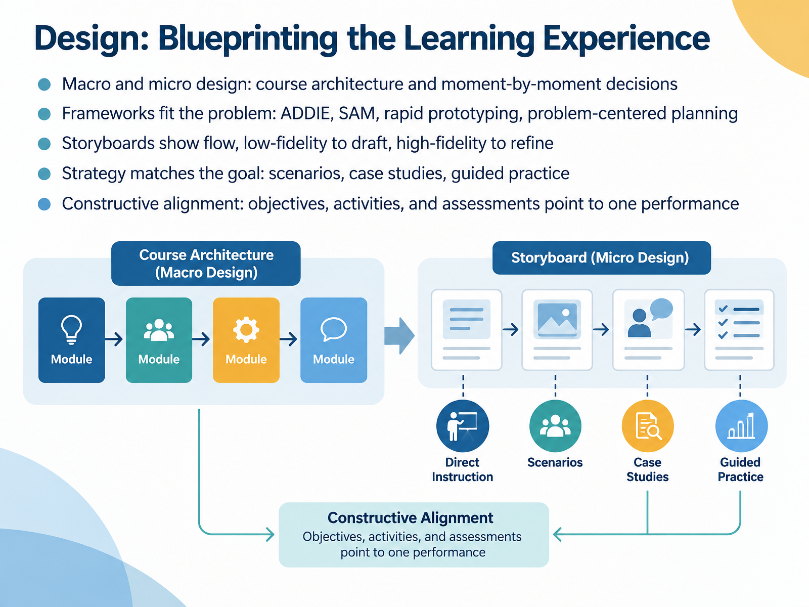 Design: Blueprinting the Learning Experience