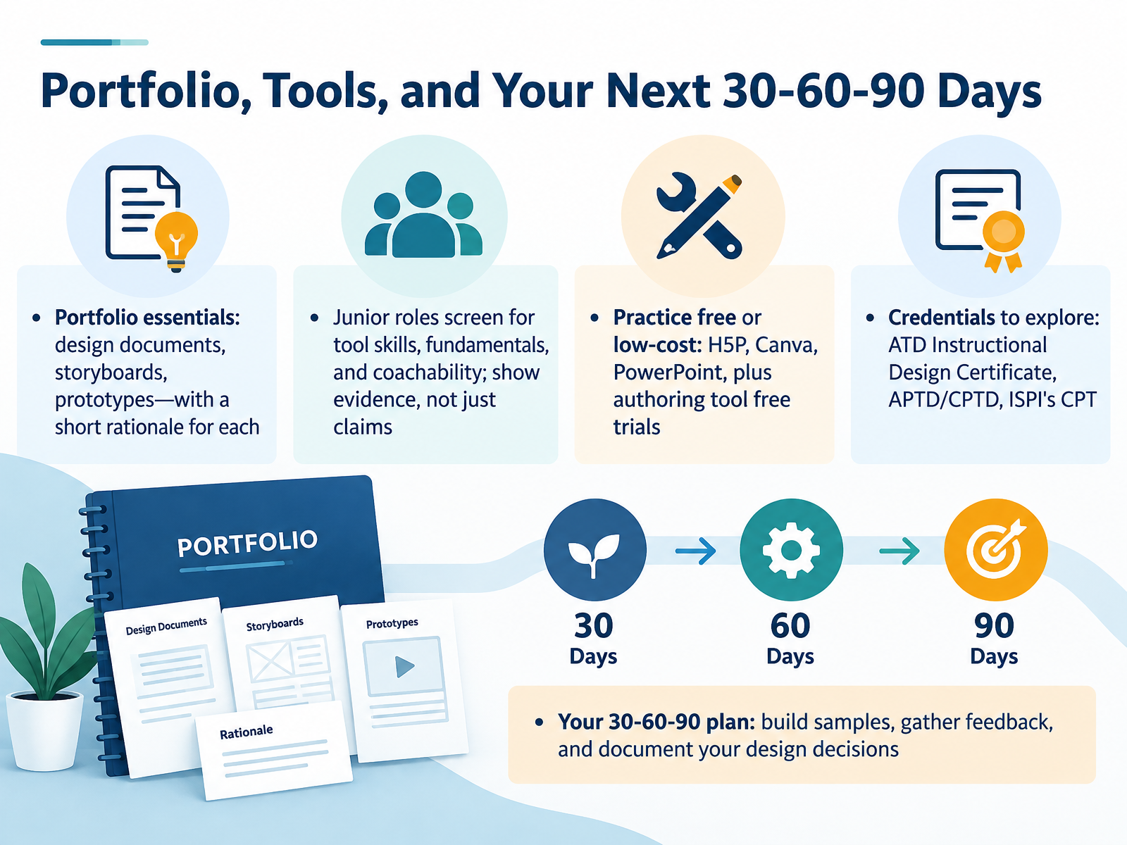 Portfolio, Tools, and Your Next 30-60-90 Days