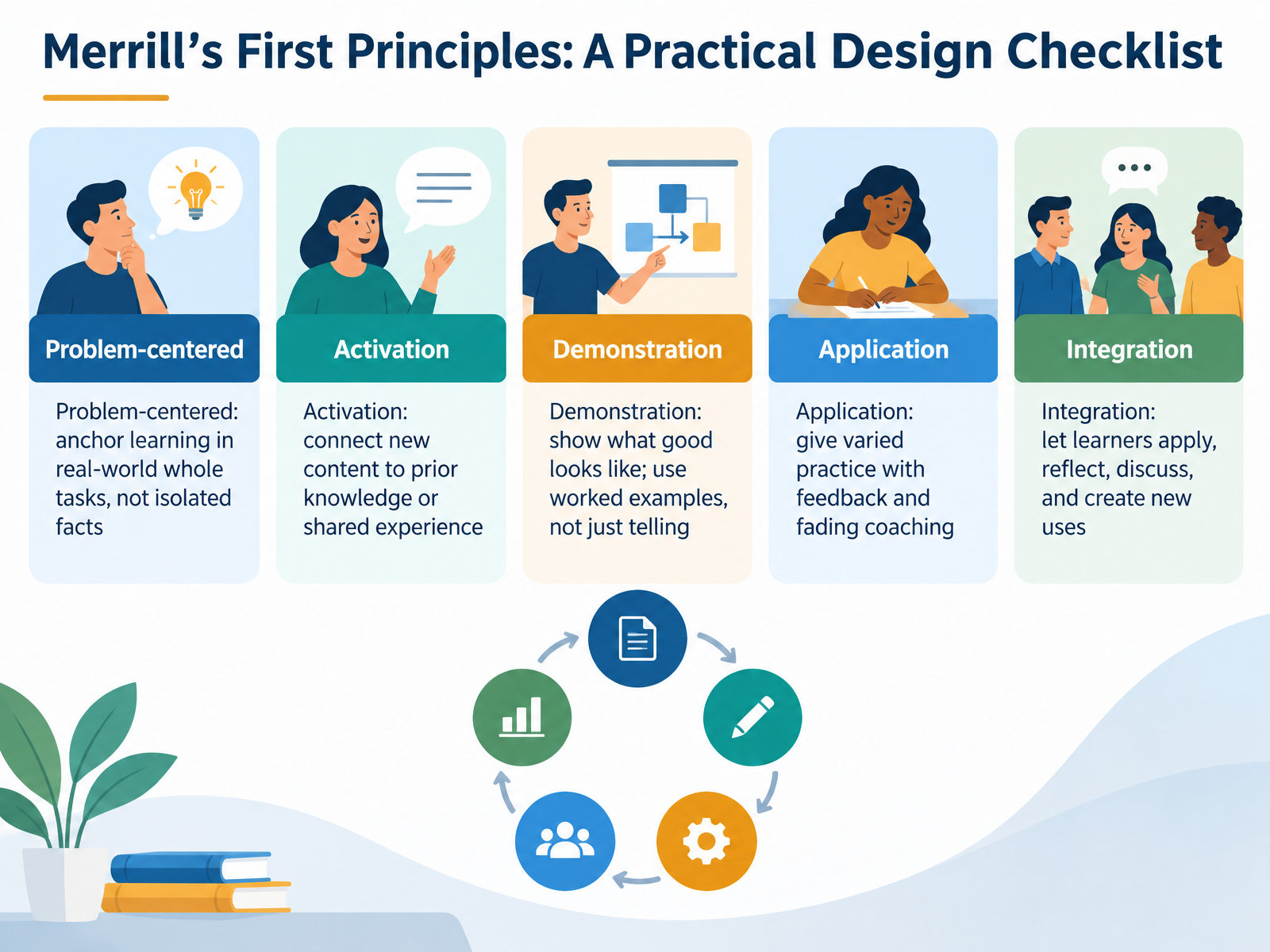 Merrill's First Principles: A Practical Design Checklist