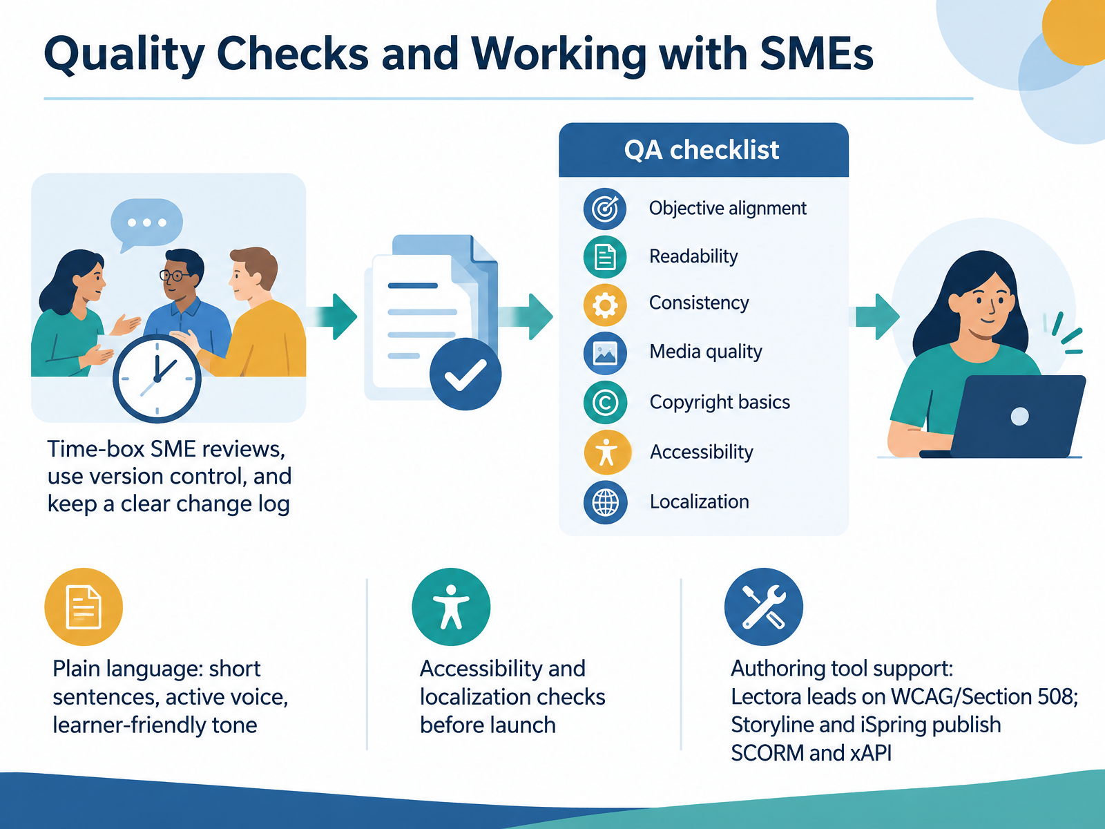 Quality Checks and Working with SMEs