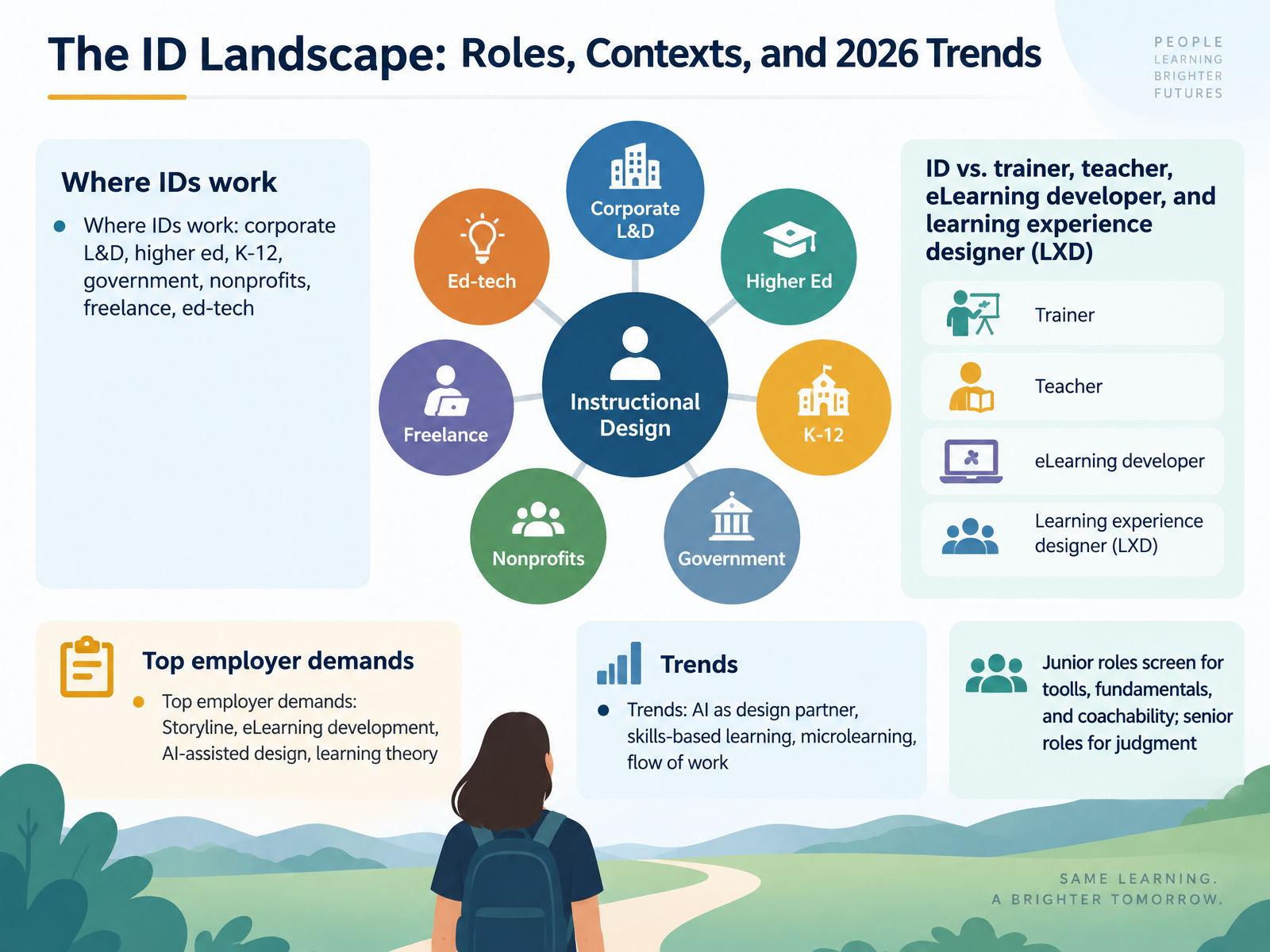 The ID Landscape: Roles, Contexts, and 2026 Trends