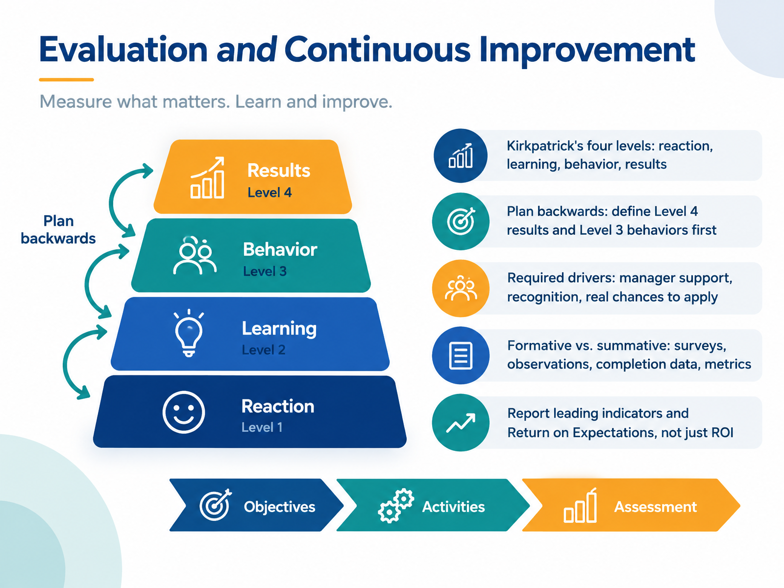 Evaluation and Continuous Improvement