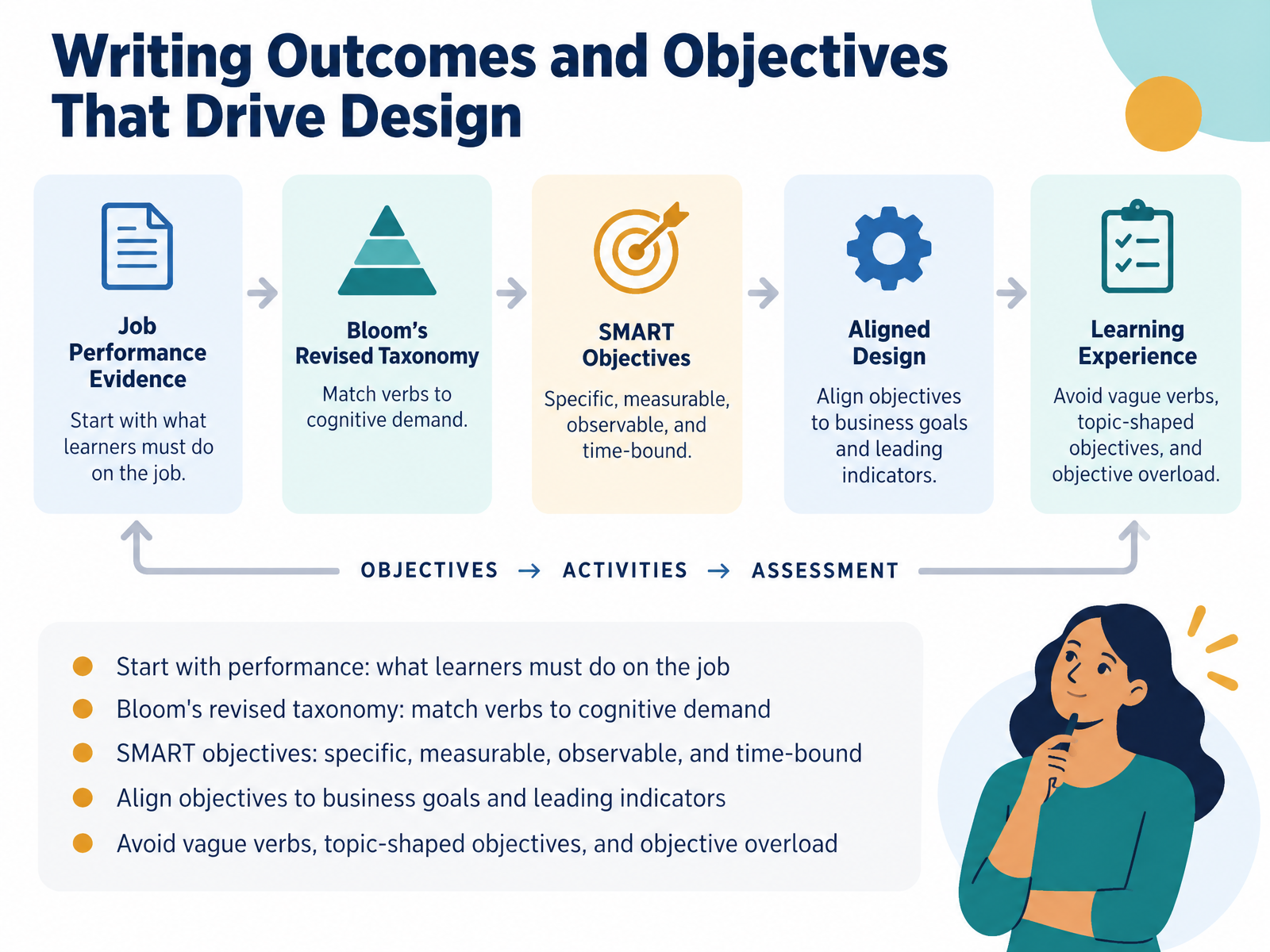 Writing Outcomes and Objectives That Drive Design