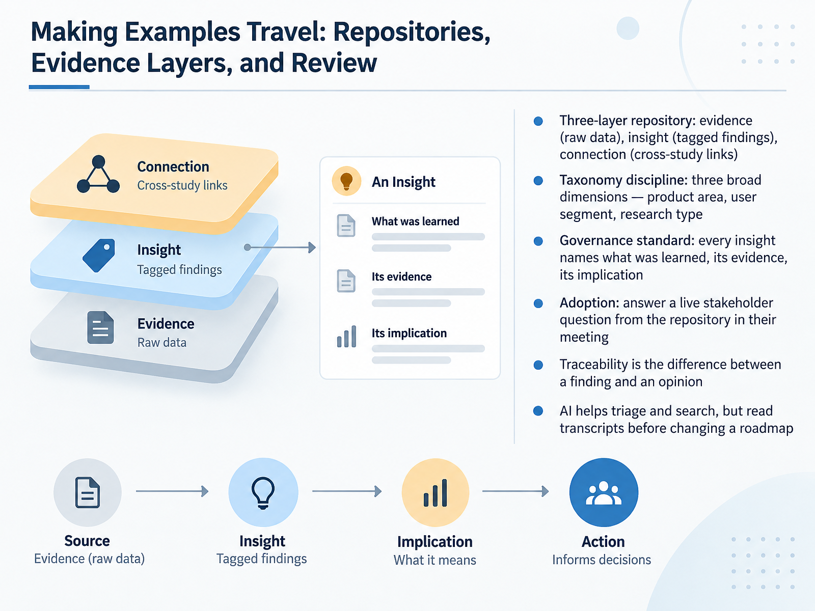 Making Examples Travel: Repositories, Evidence Layers, and Review