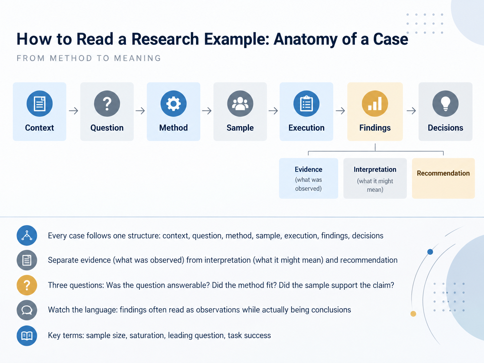 How to Read a Research Example: Anatomy of a Case