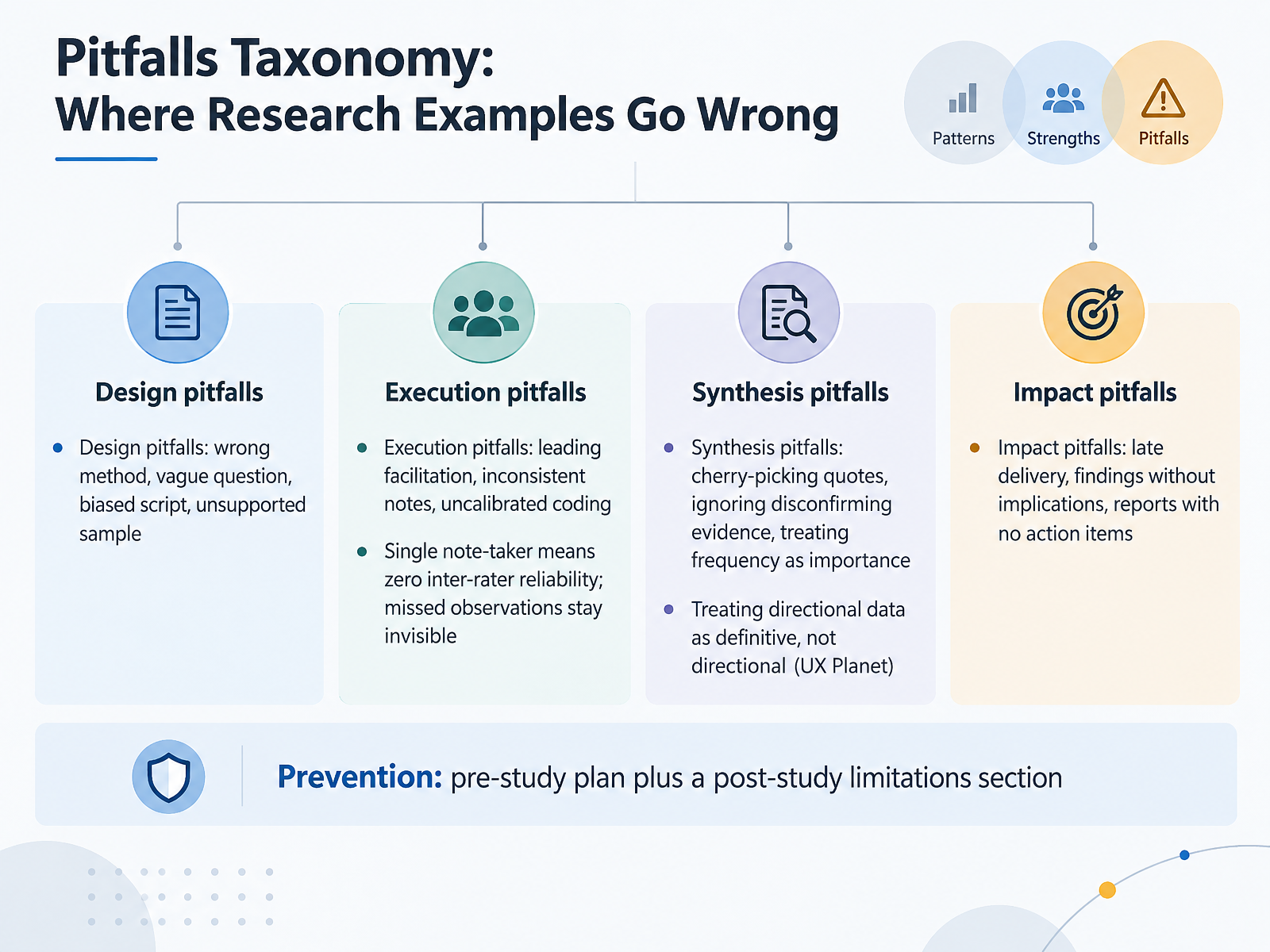 Pitfalls Taxonomy: Where Research Examples Go Wrong