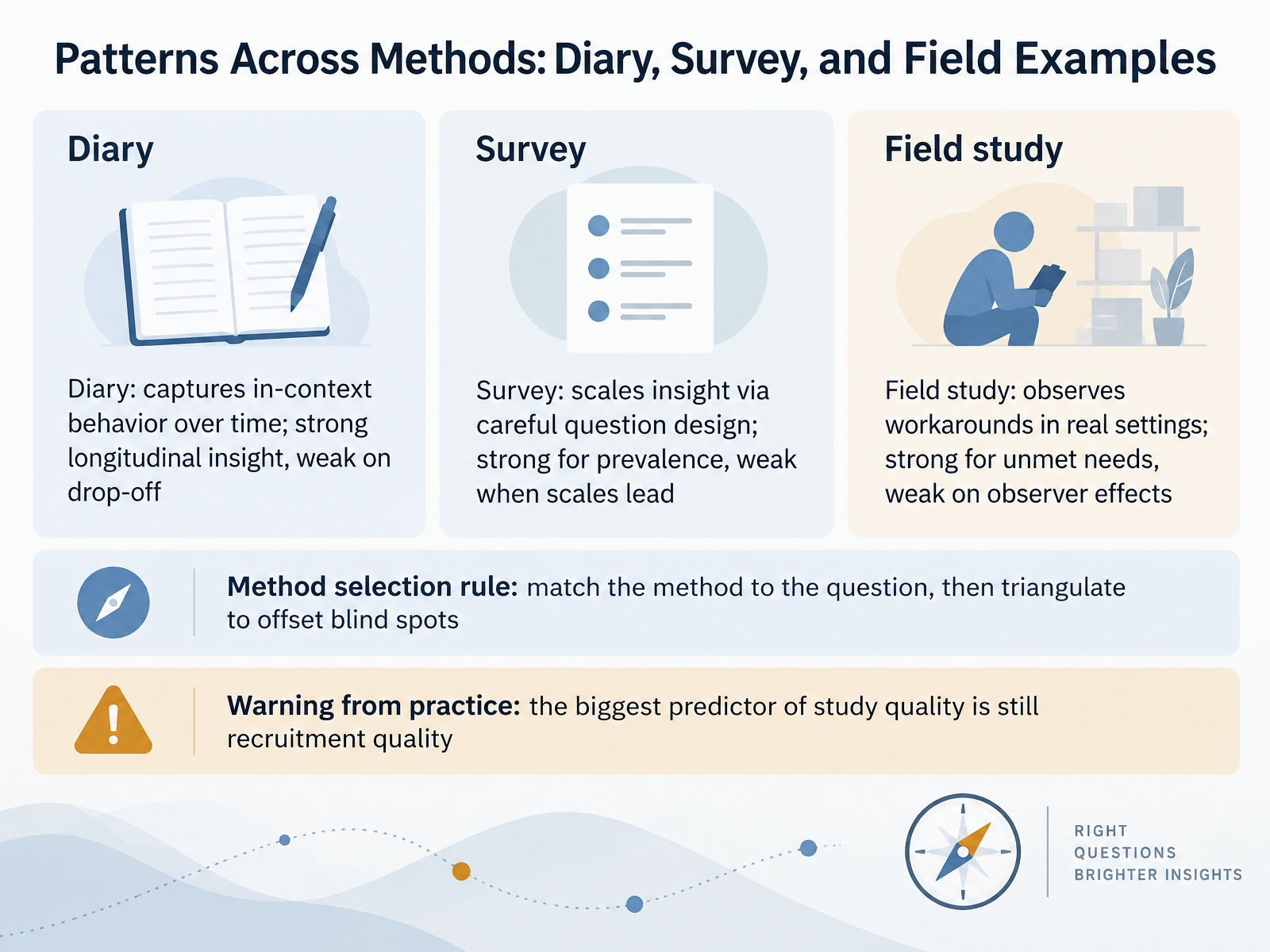Patterns Across Methods: Diary, Survey, and Field Examples