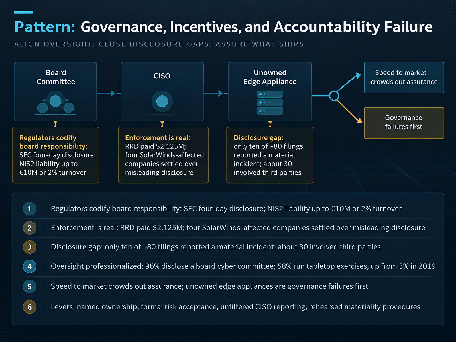 Pattern: Governance, Incentives, and Accountability Failure