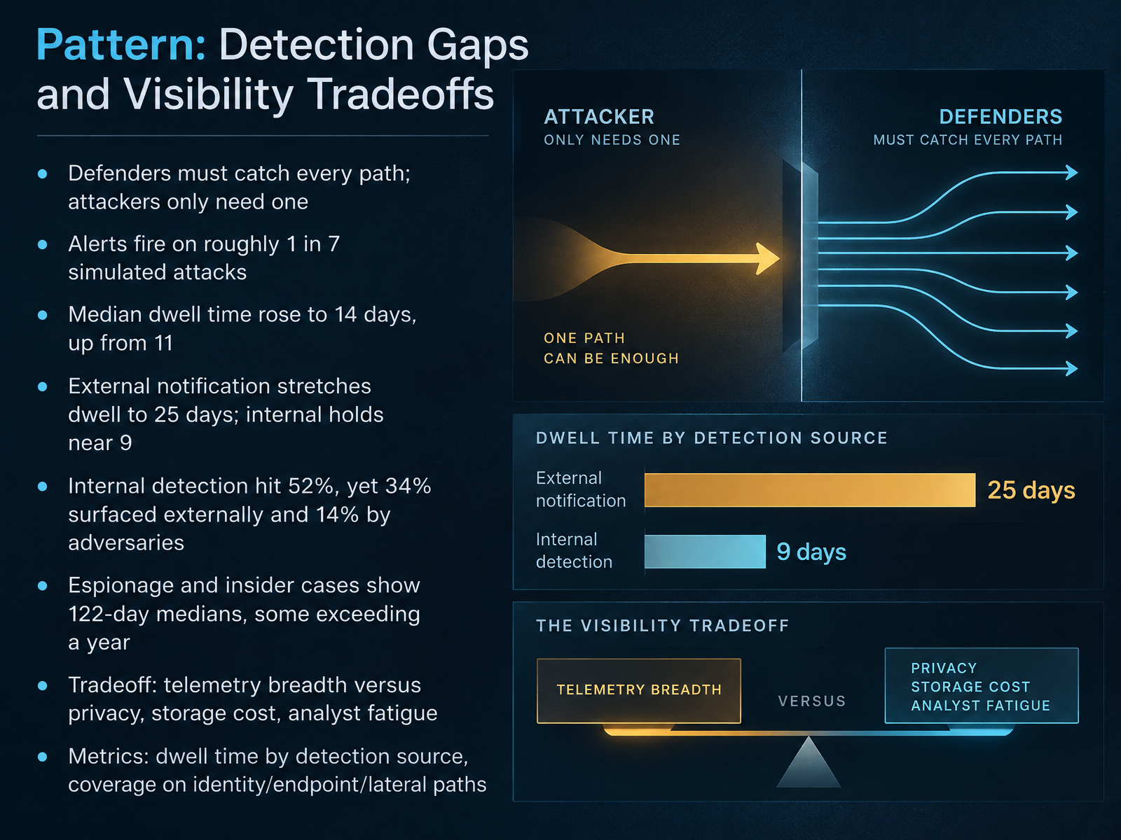 Pattern: Detection Gaps and Visibility Tradeoffs