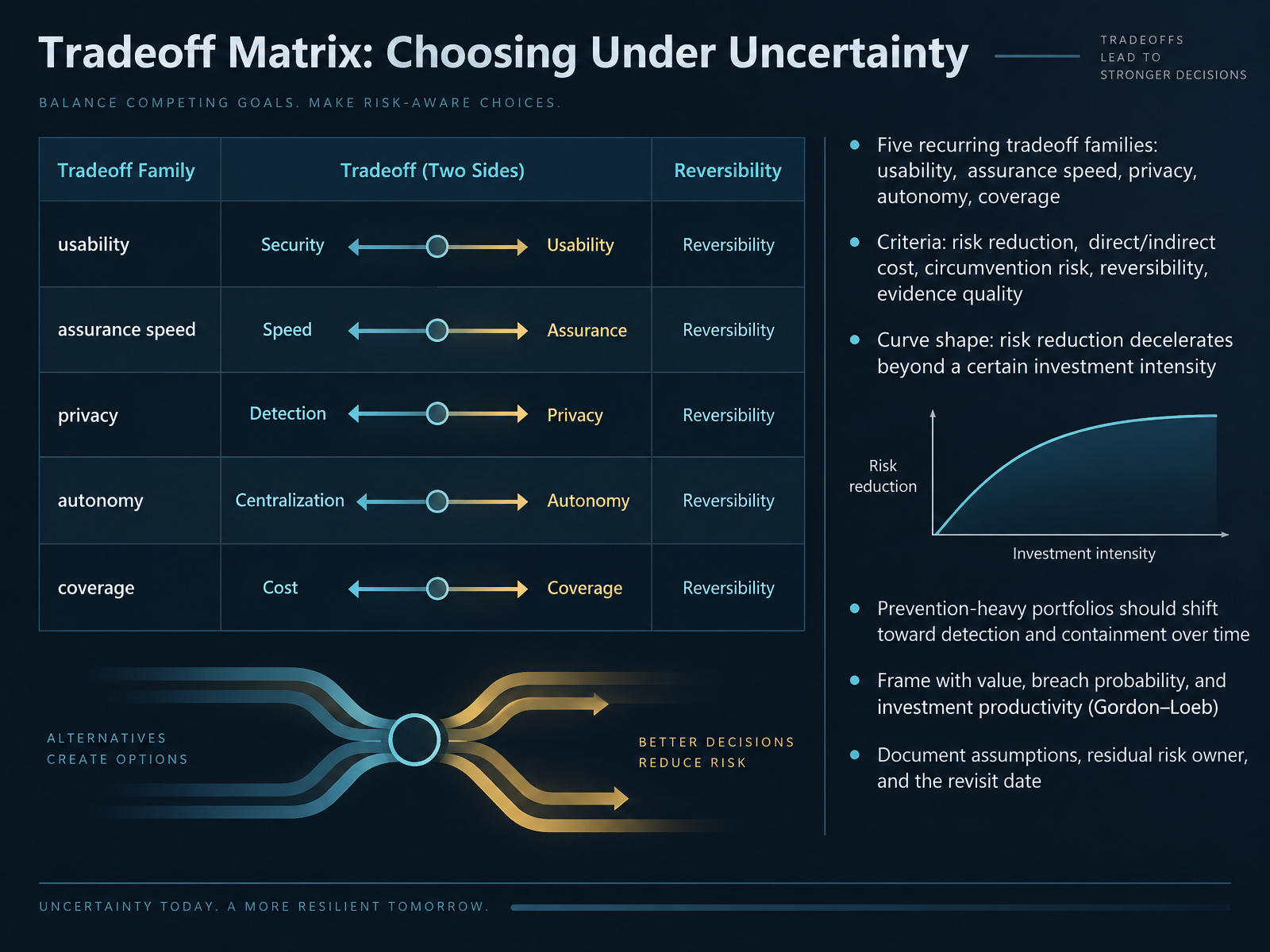 Tradeoff Matrix: Choosing Under Uncertainty