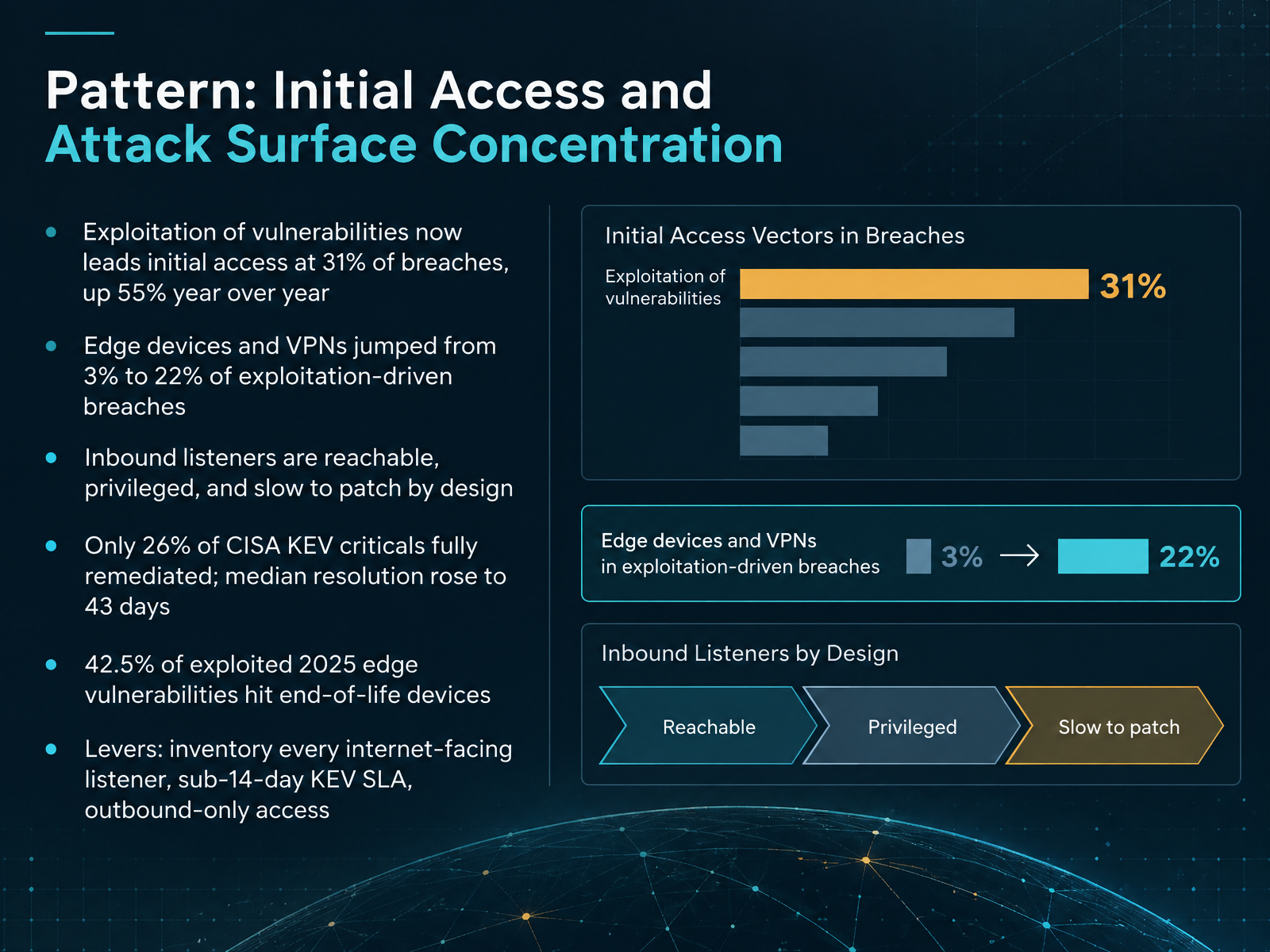 Pattern: Initial Access and Attack Surface Concentration