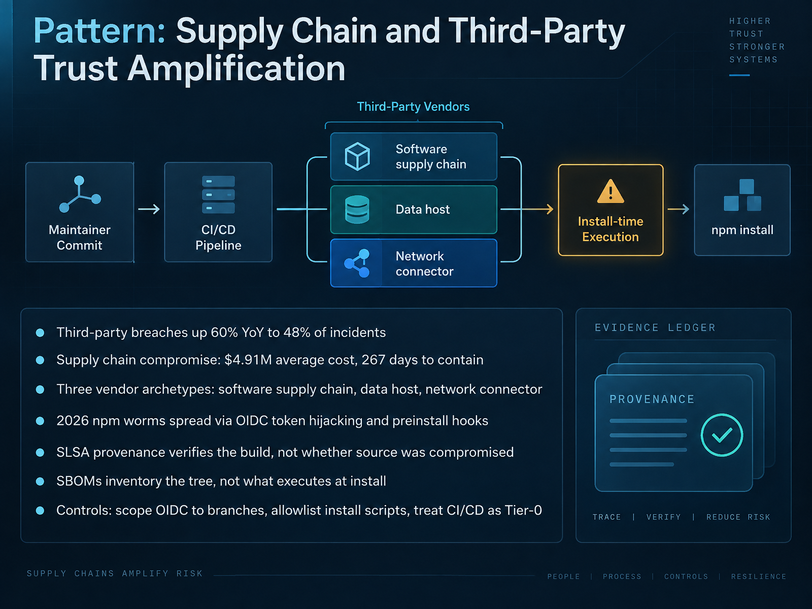 Pattern: Supply Chain and Third-Party Trust Amplification