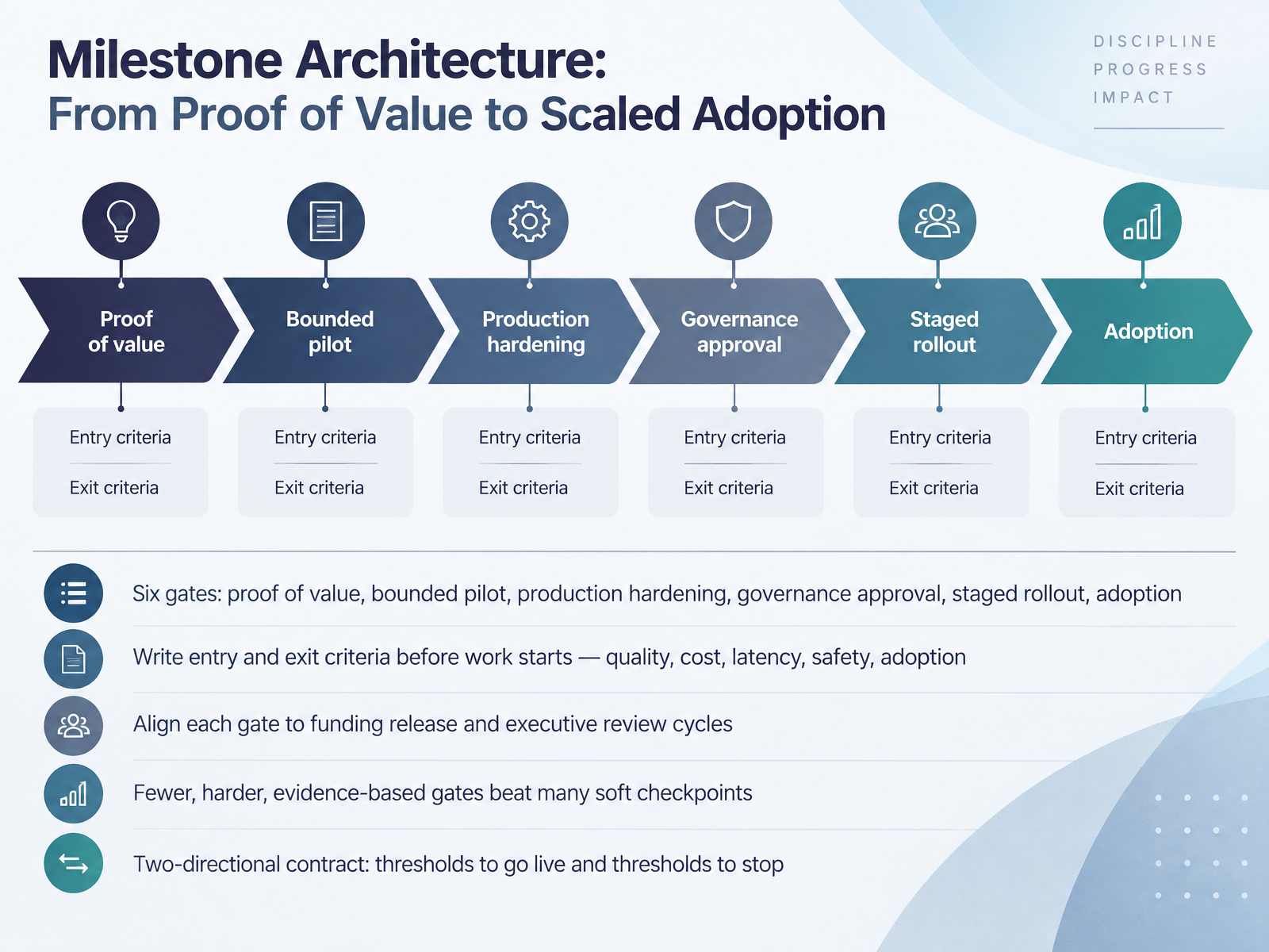 Milestone Architecture: From Proof of Value to Scaled Adoption