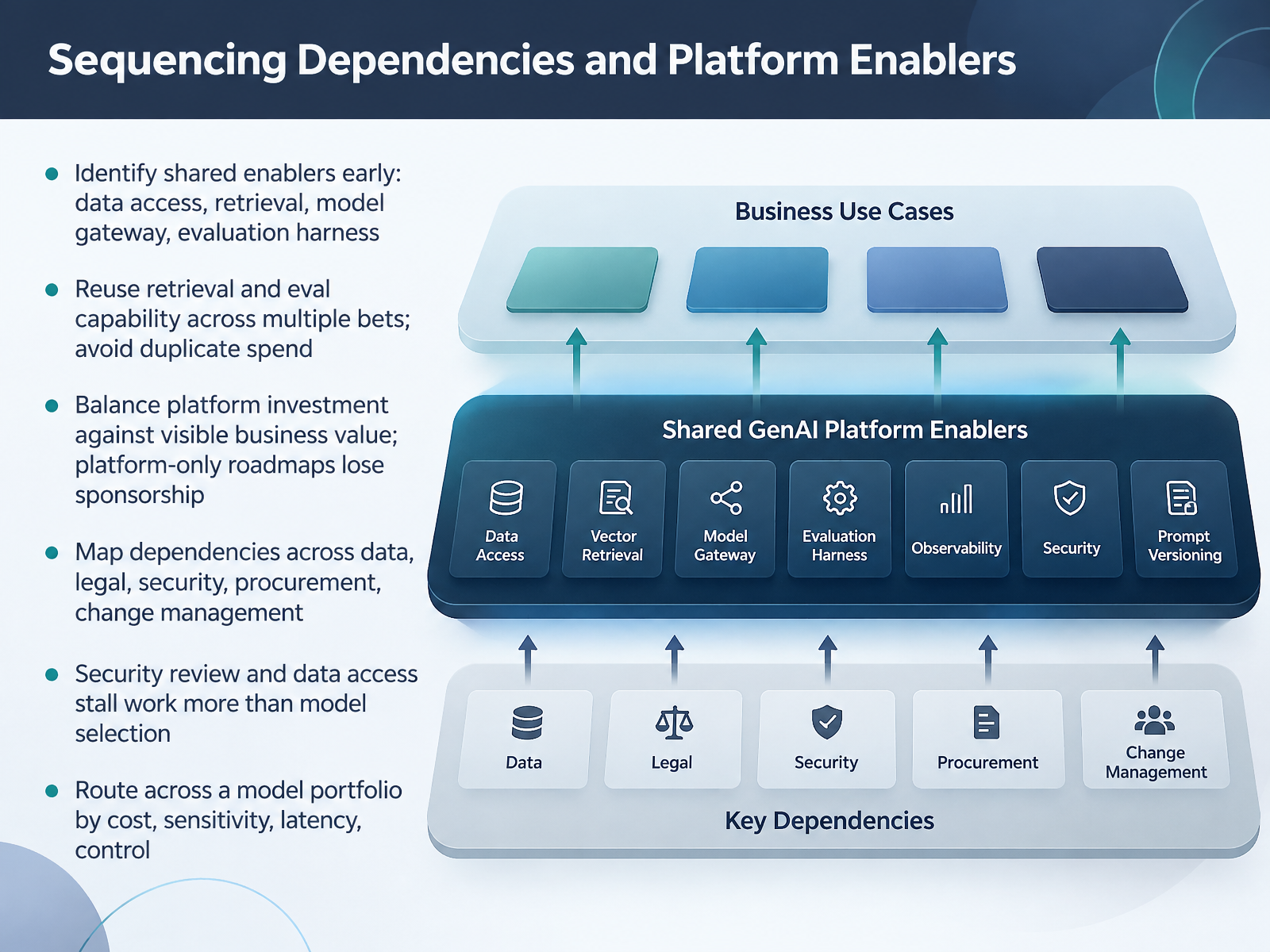 Sequencing Dependencies and Platform Enablers