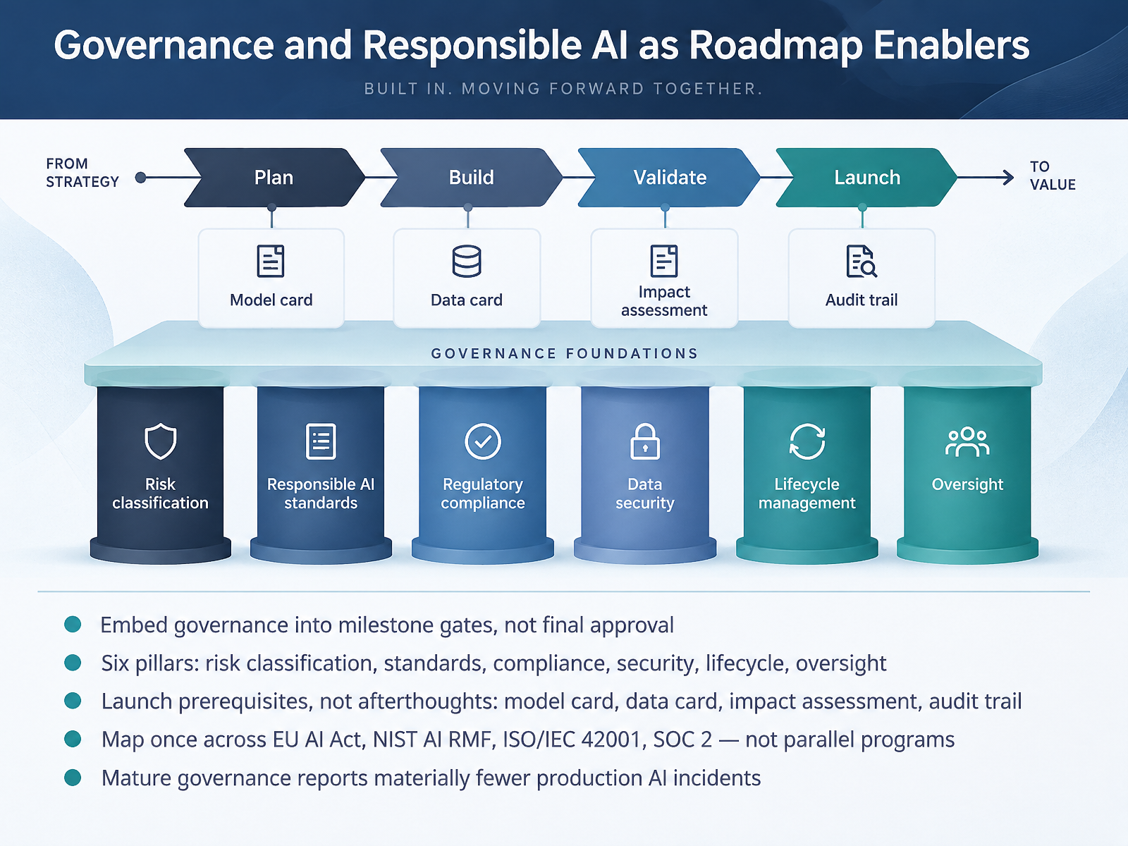 Governance and Responsible AI as Roadmap Enablers