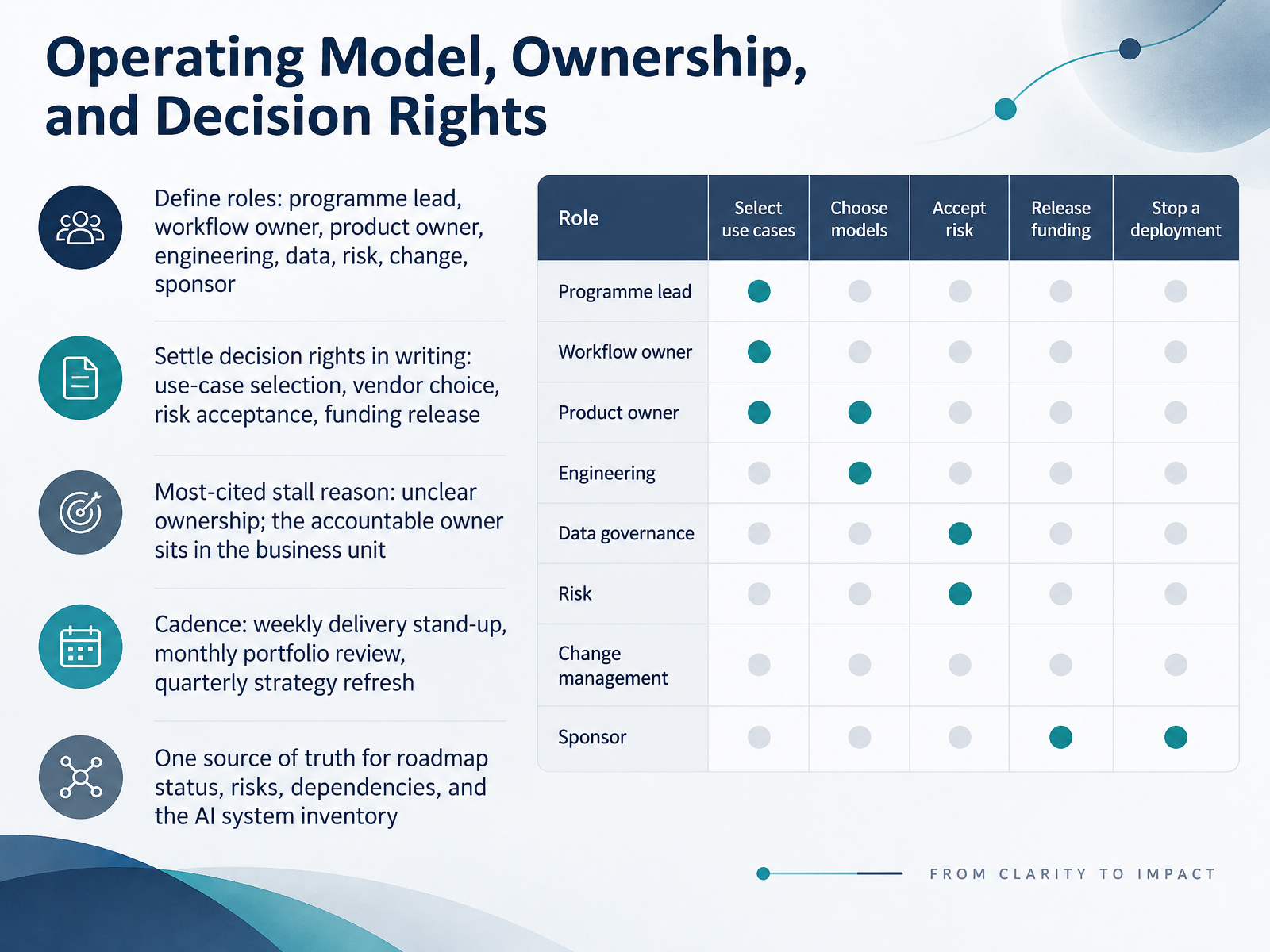 Operating Model, Ownership, and Decision Rights