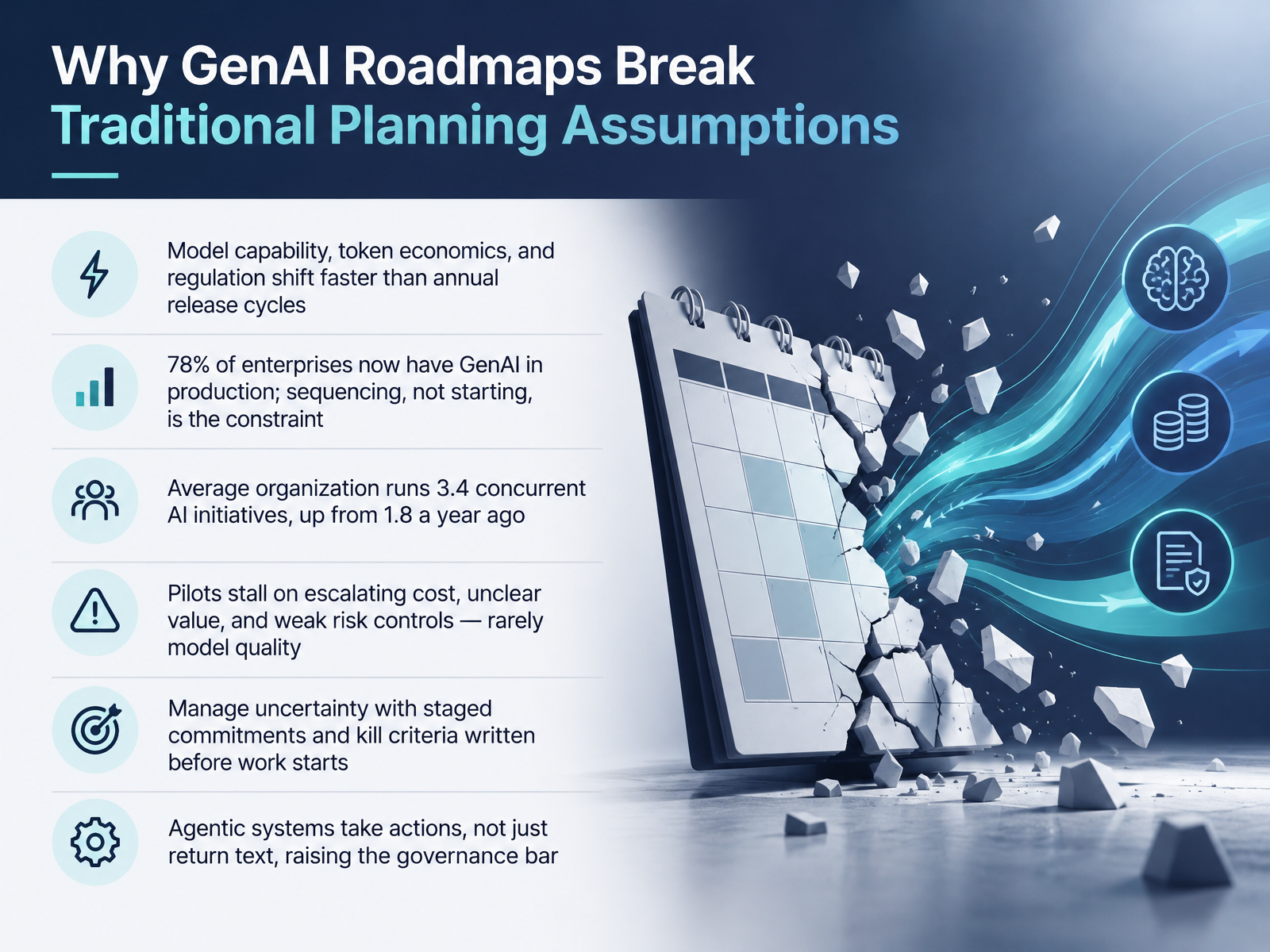 Why GenAI Roadmaps Break Traditional Planning Assumptions