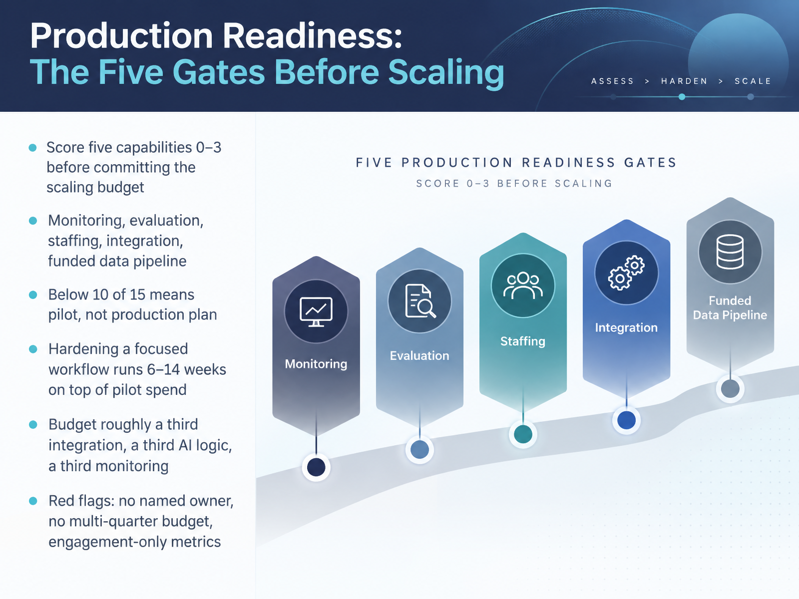 Production Readiness: The Five Gates Before Scaling