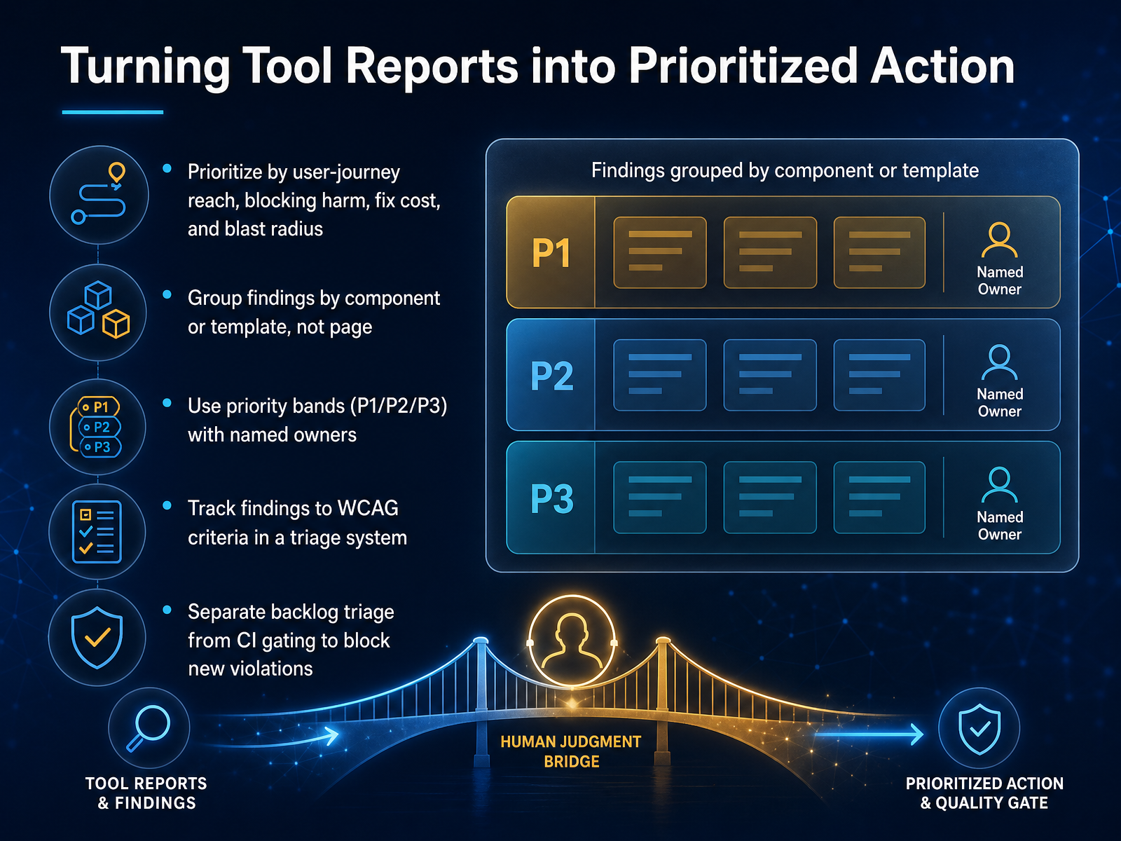 Turning Tool Reports into Prioritized Action