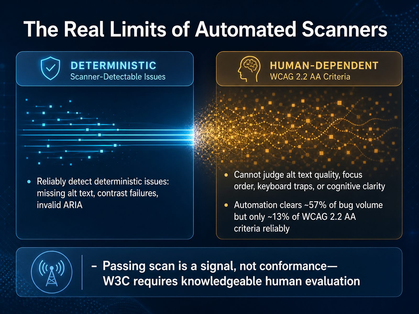 The Real Limits of Automated Scanners