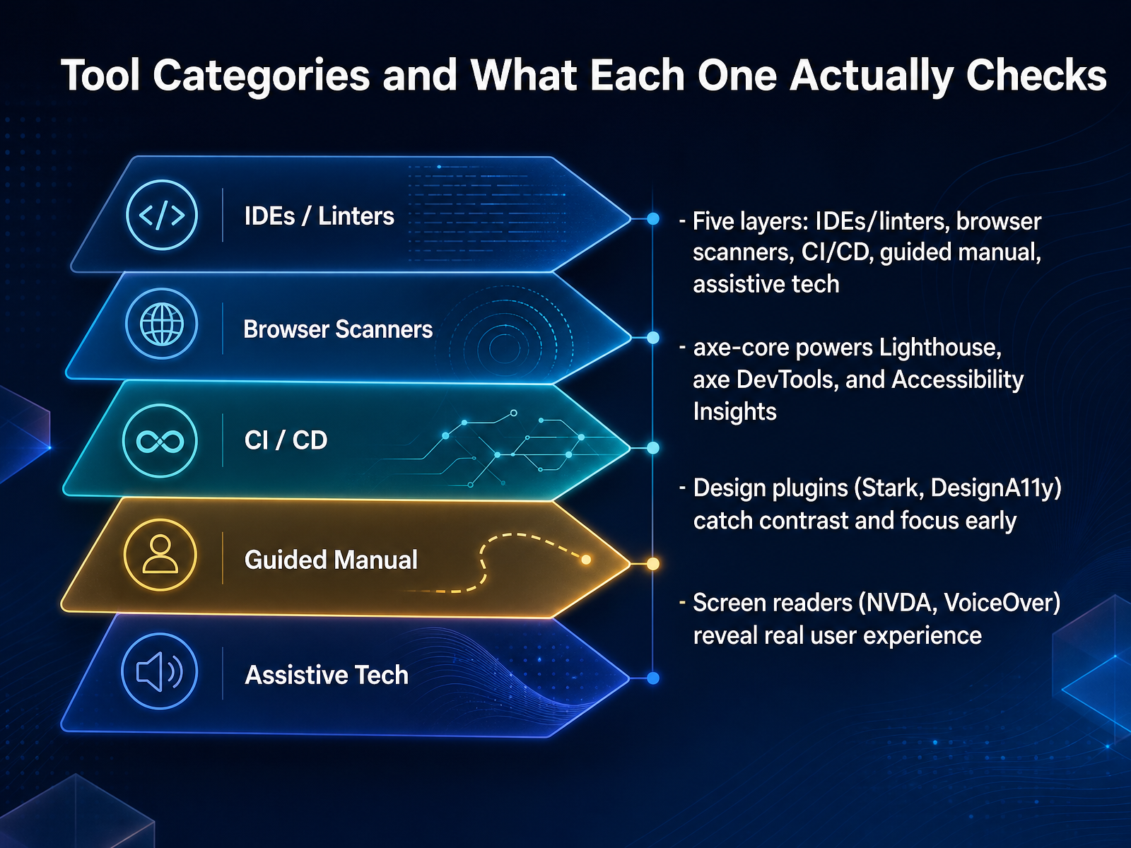 Tool Categories and What Each One Actually Checks