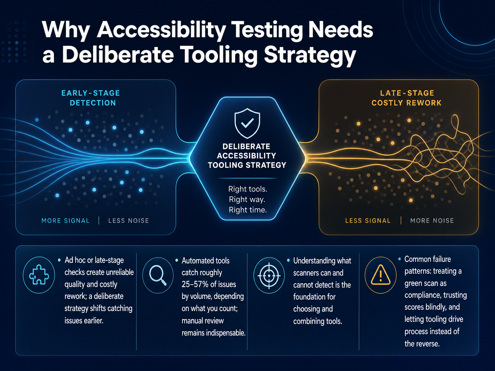 Why Accessibility Testing Needs a Deliberate Tooling Strategy