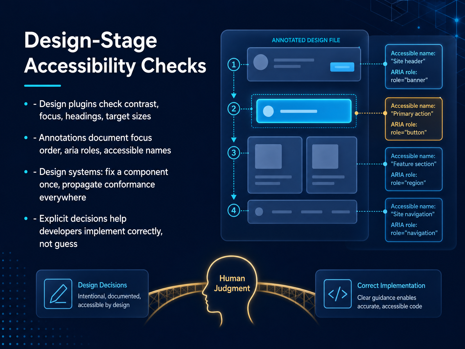 Design-Stage Accessibility Checks
