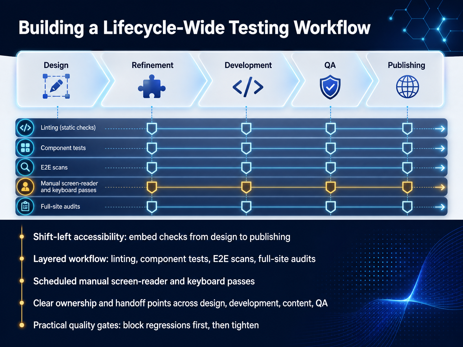 Building a Lifecycle-Wide Testing Workflow