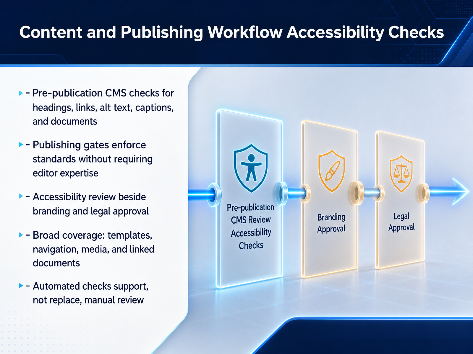 Content and Publishing Workflow Accessibility Checks