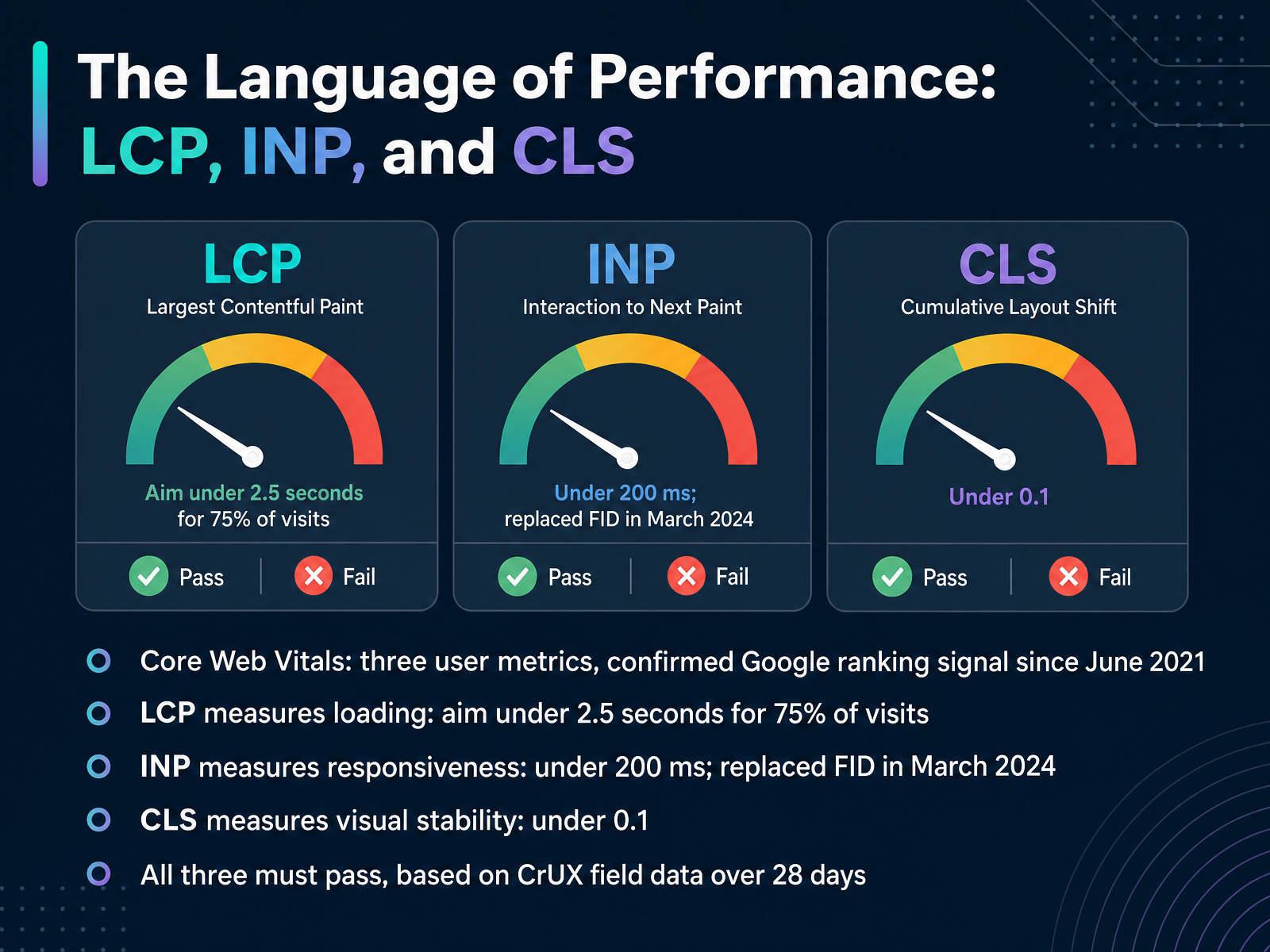 The Language of Performance: LCP, INP, and CLS