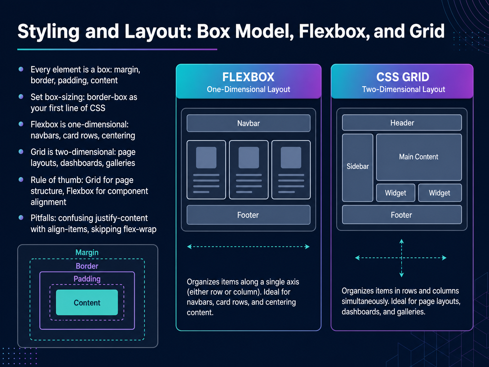 Styling and Layout: Box Model, Flexbox, and Grid