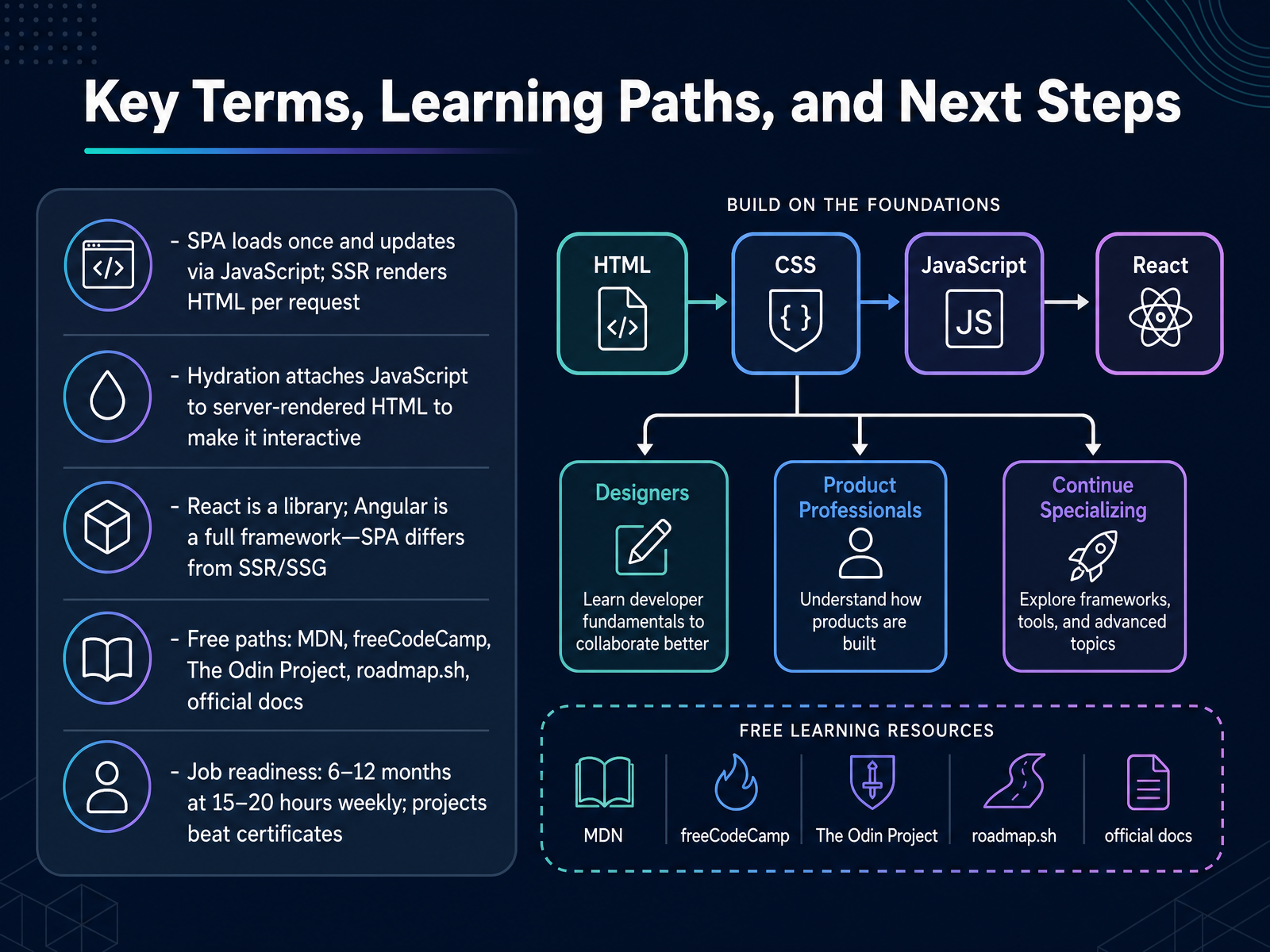 Key Terms, Learning Paths, and Next Steps