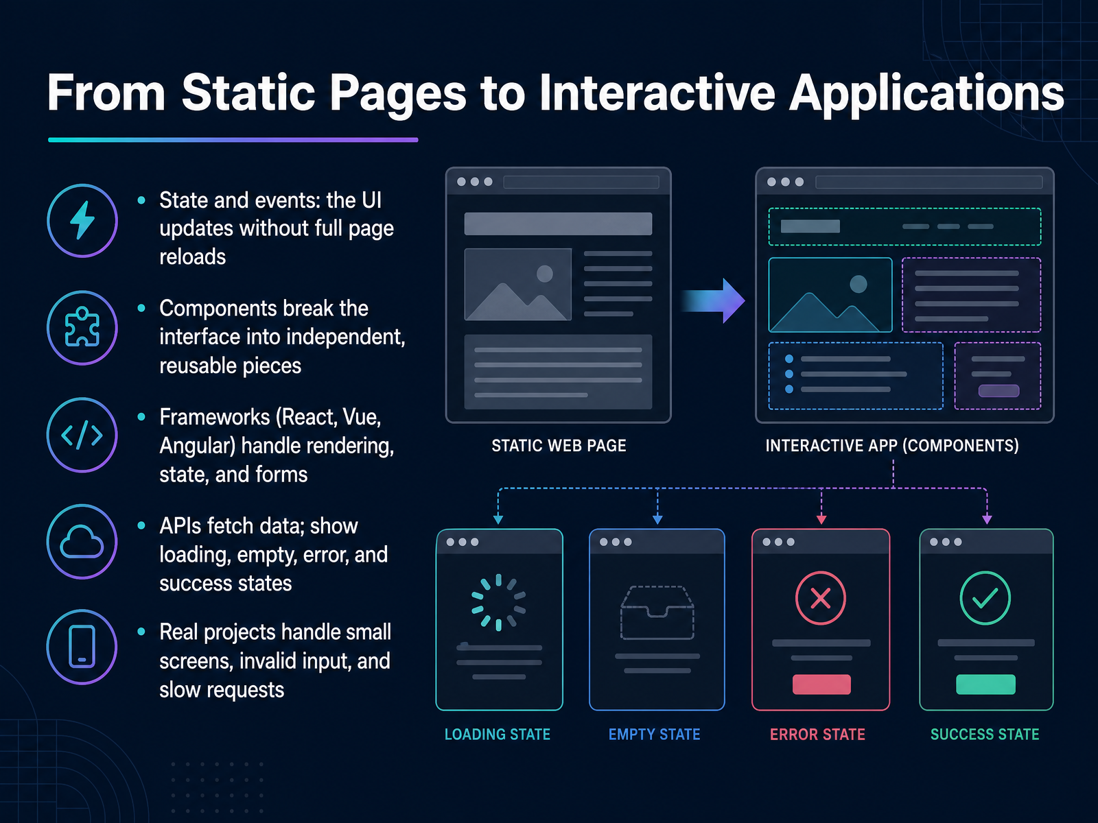 From Static Pages to Interactive Applications