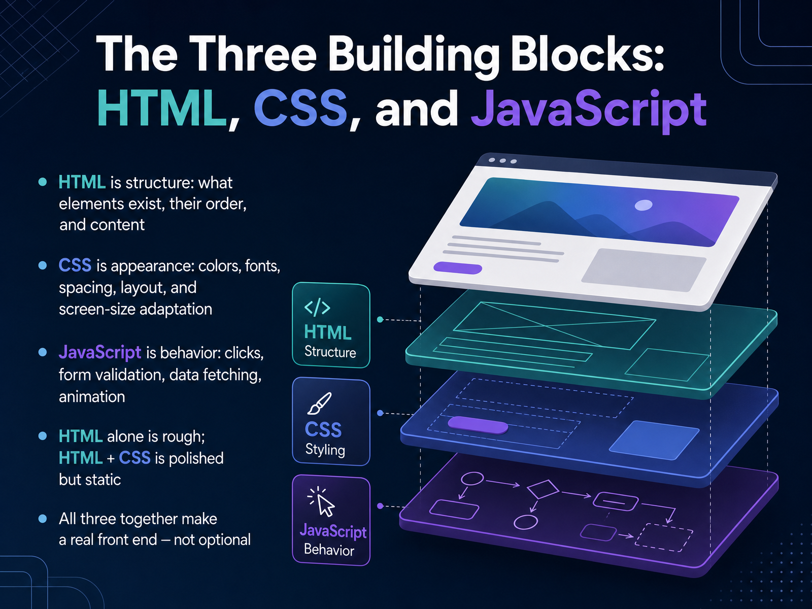 The Three Building Blocks: HTML, CSS, and JavaScript