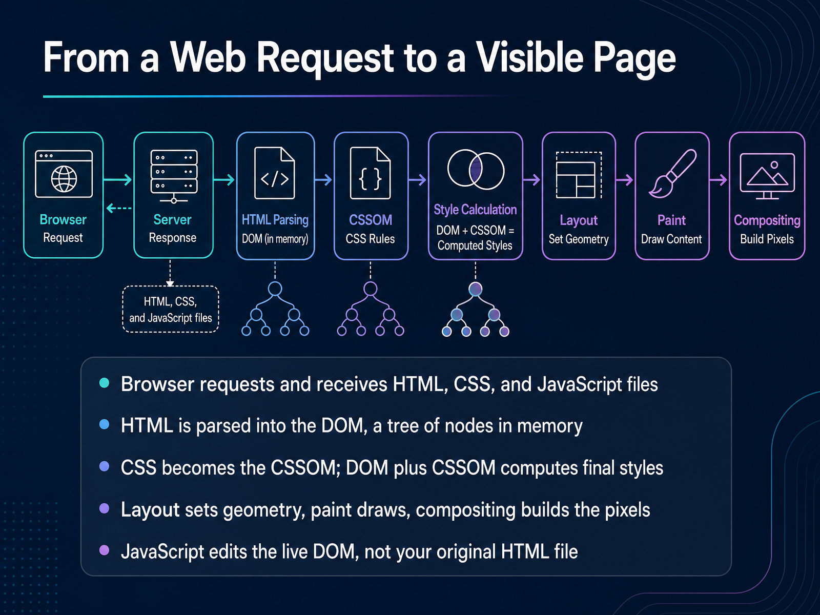 From a Web Request to a Visible Page