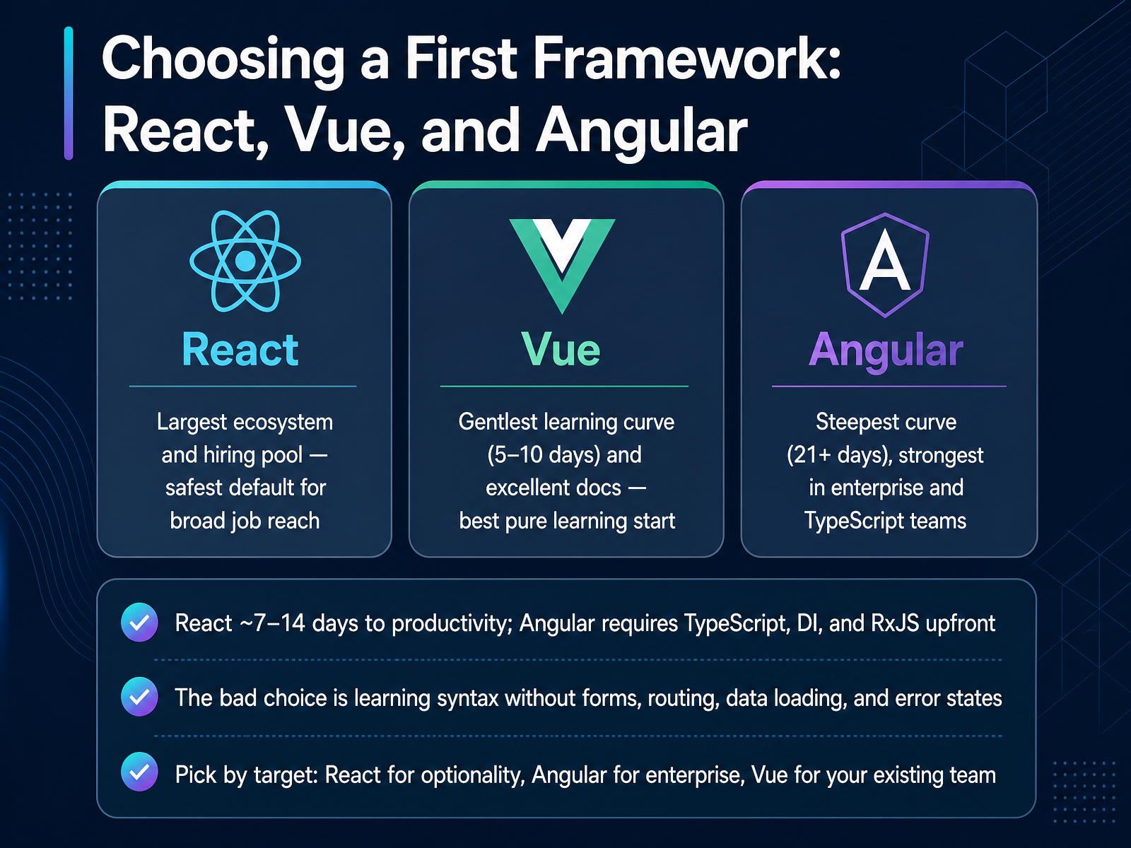Choosing a First Framework: React, Vue, and Angular
