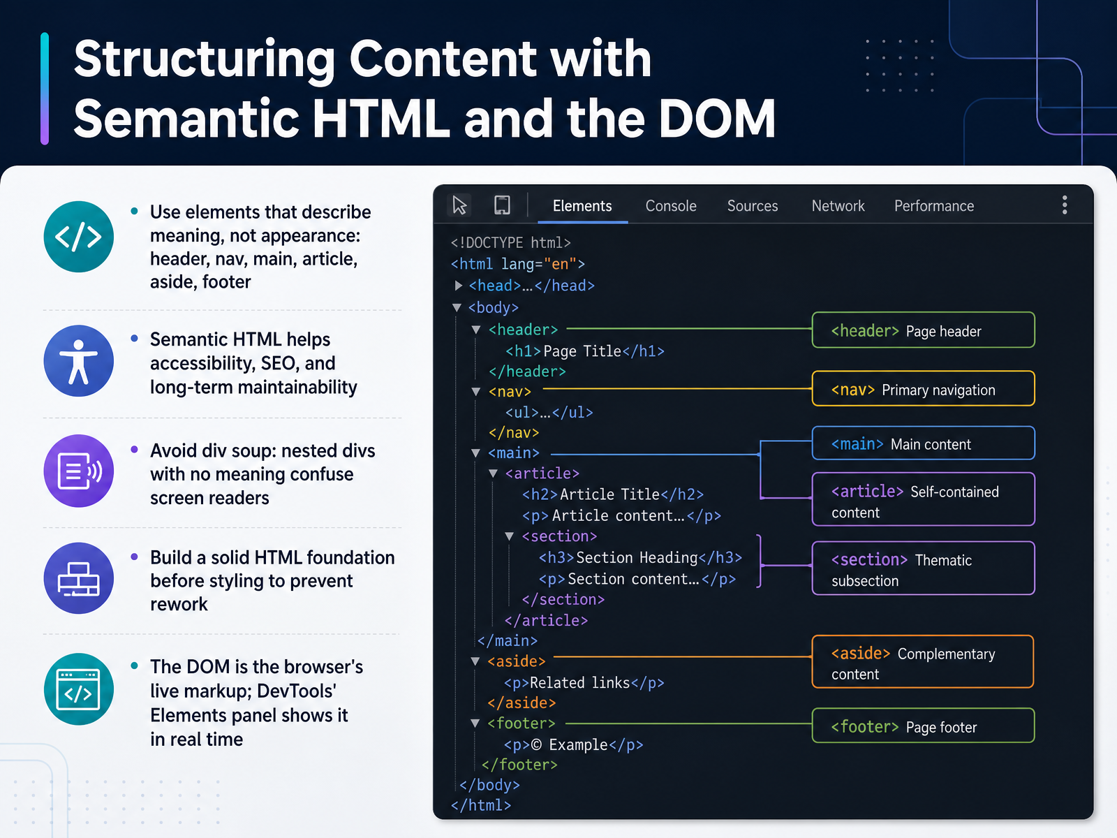 Structuring Content with Semantic HTML and the DOM