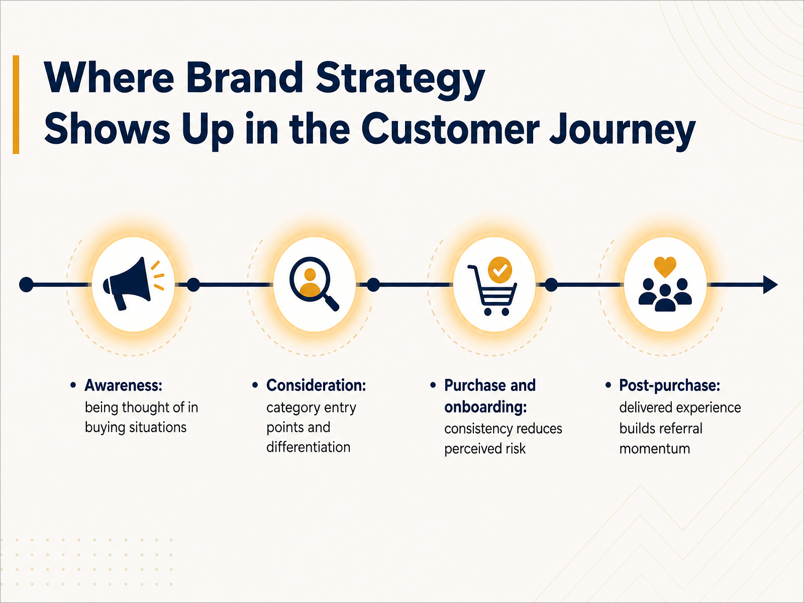 Where Brand Strategy Shows Up in the Customer Journey