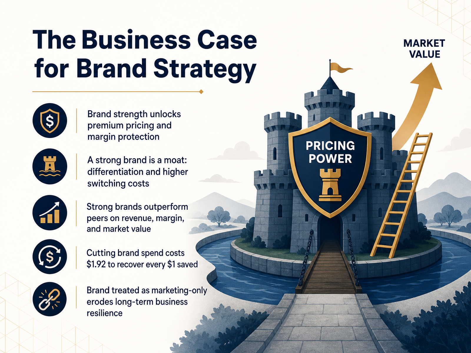The Business Case for Brand Strategy