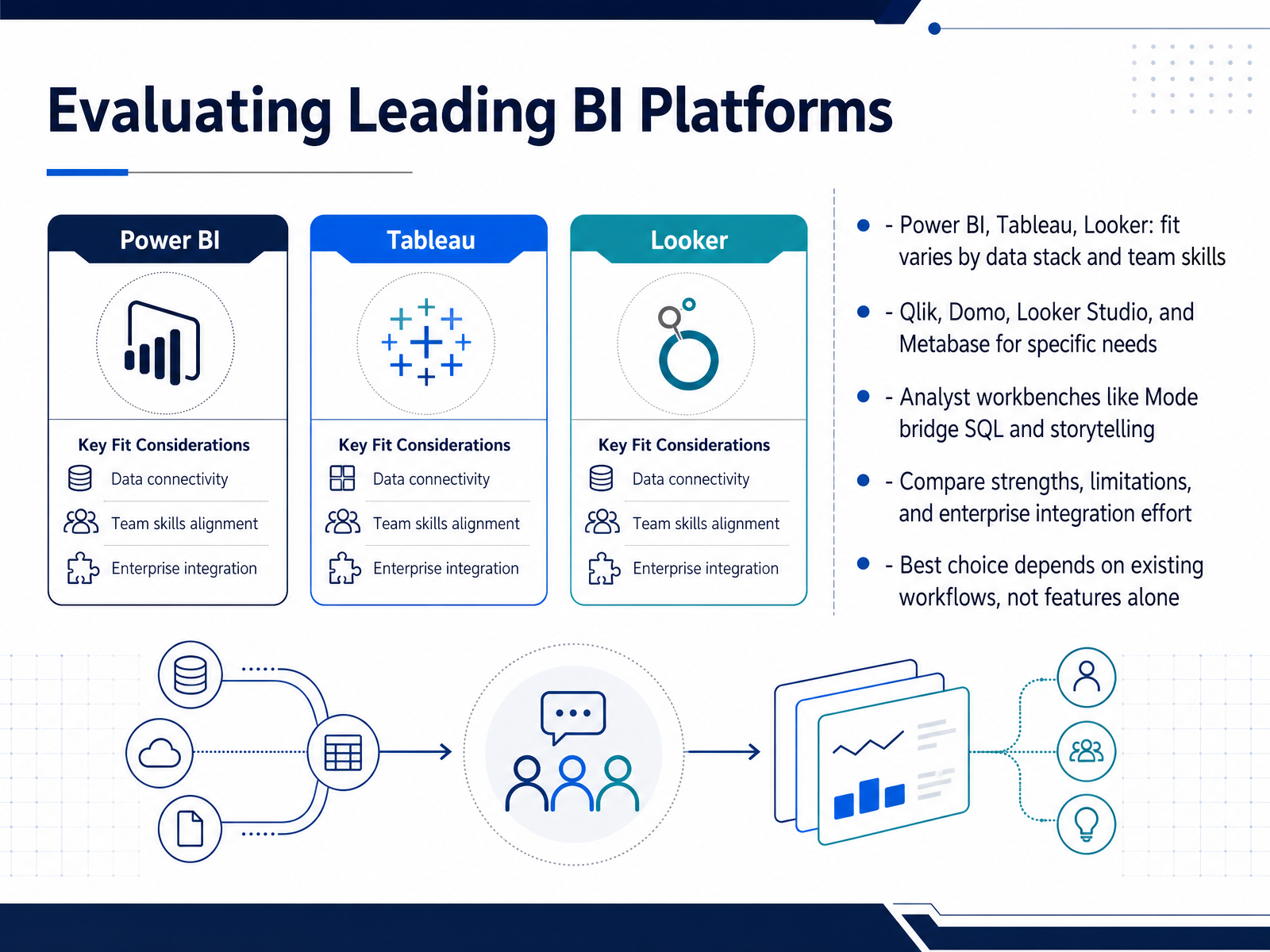 Evaluating Leading BI Platforms