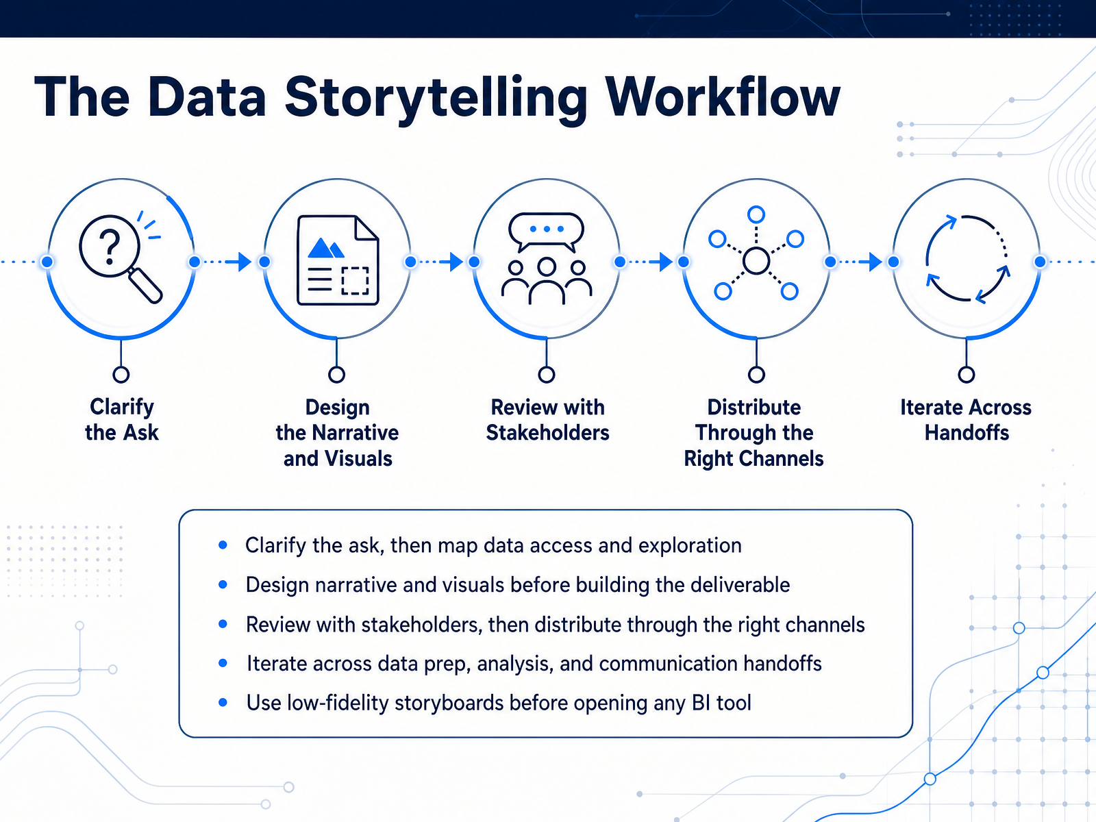 The Data Storytelling Workflow