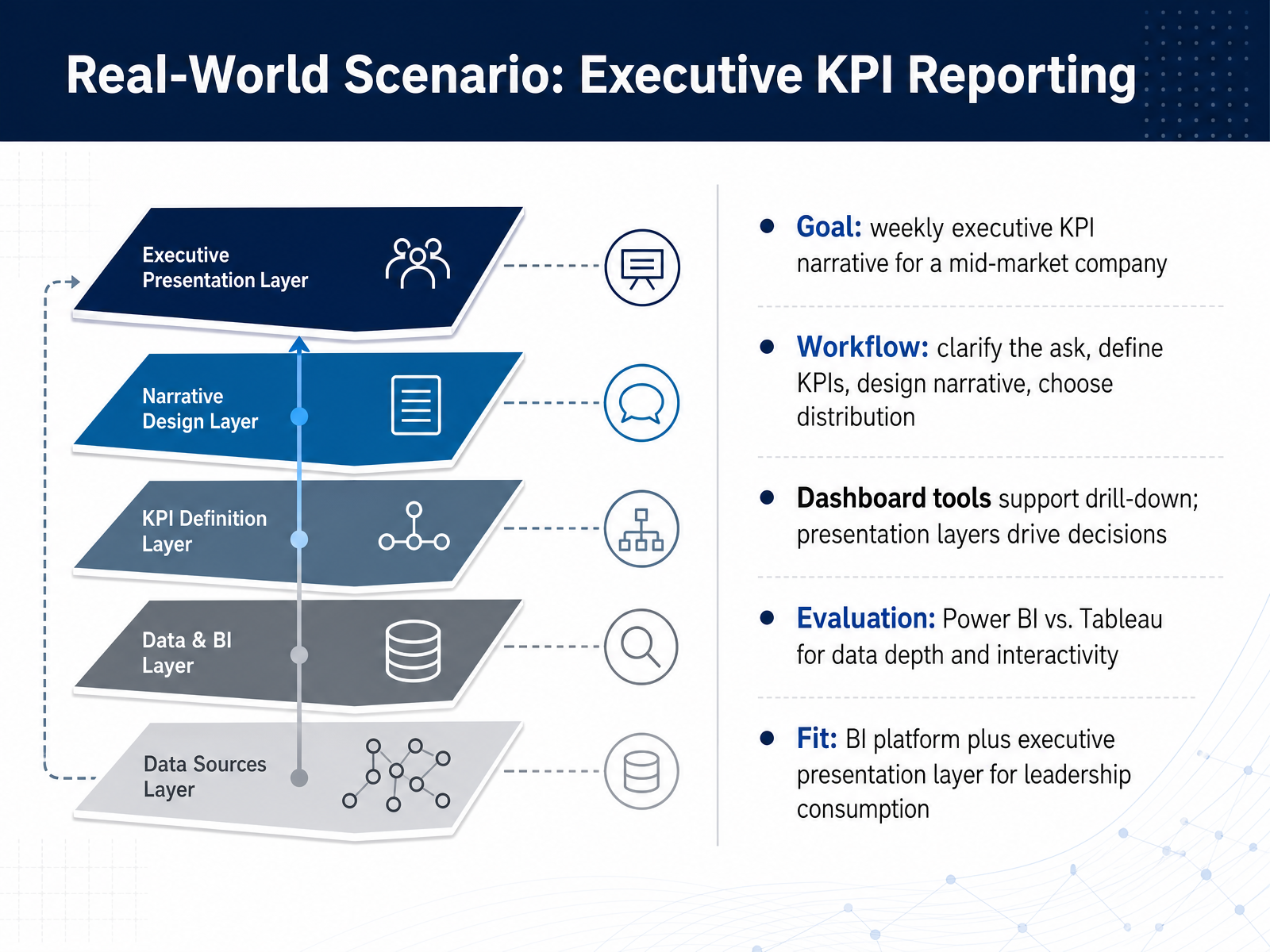 Real-World Scenario: Executive KPI Reporting