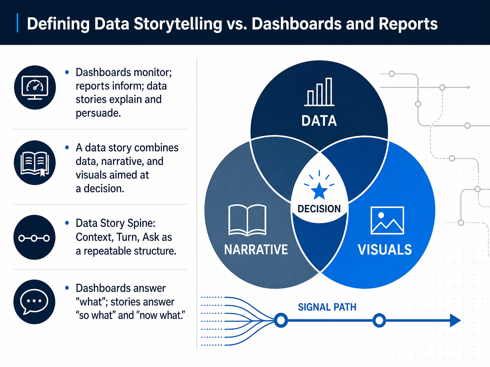 Defining Data Storytelling vs. Dashboards and Reports