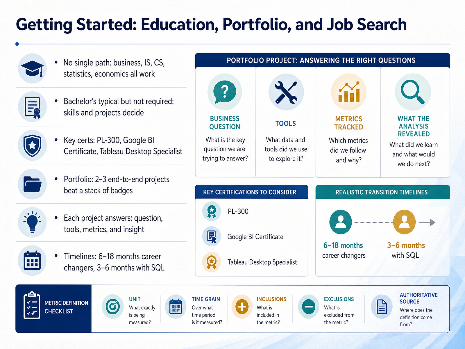Getting Started: Education, Portfolio, and Job Search