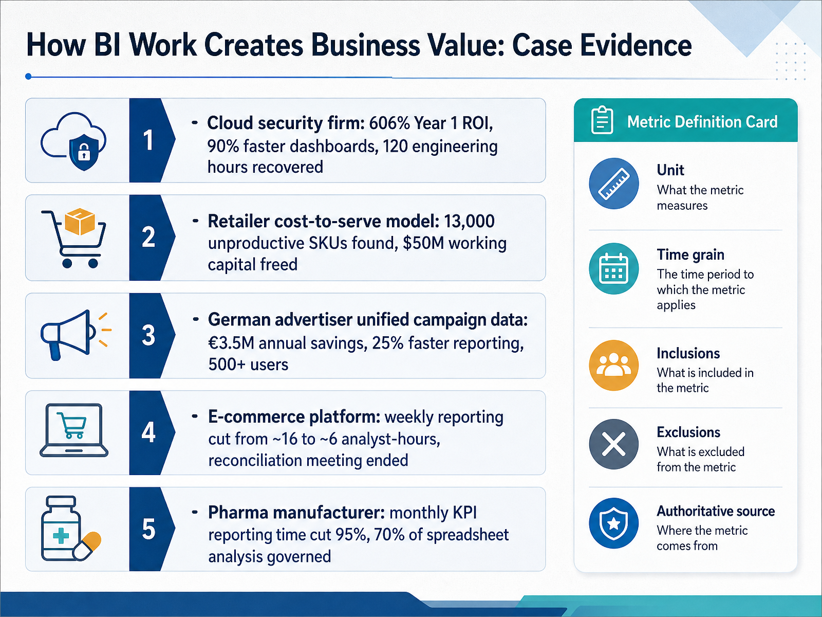 How BI Work Creates Business Value: Case Evidence