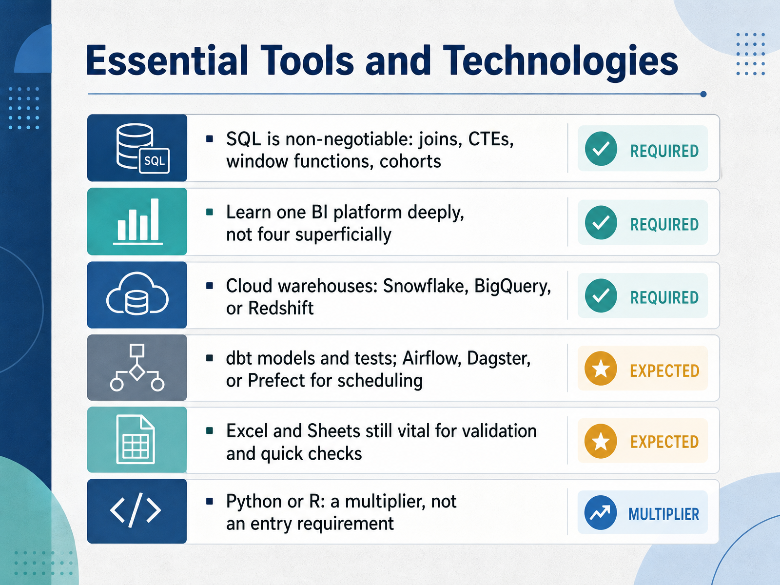 Essential Tools and Technologies