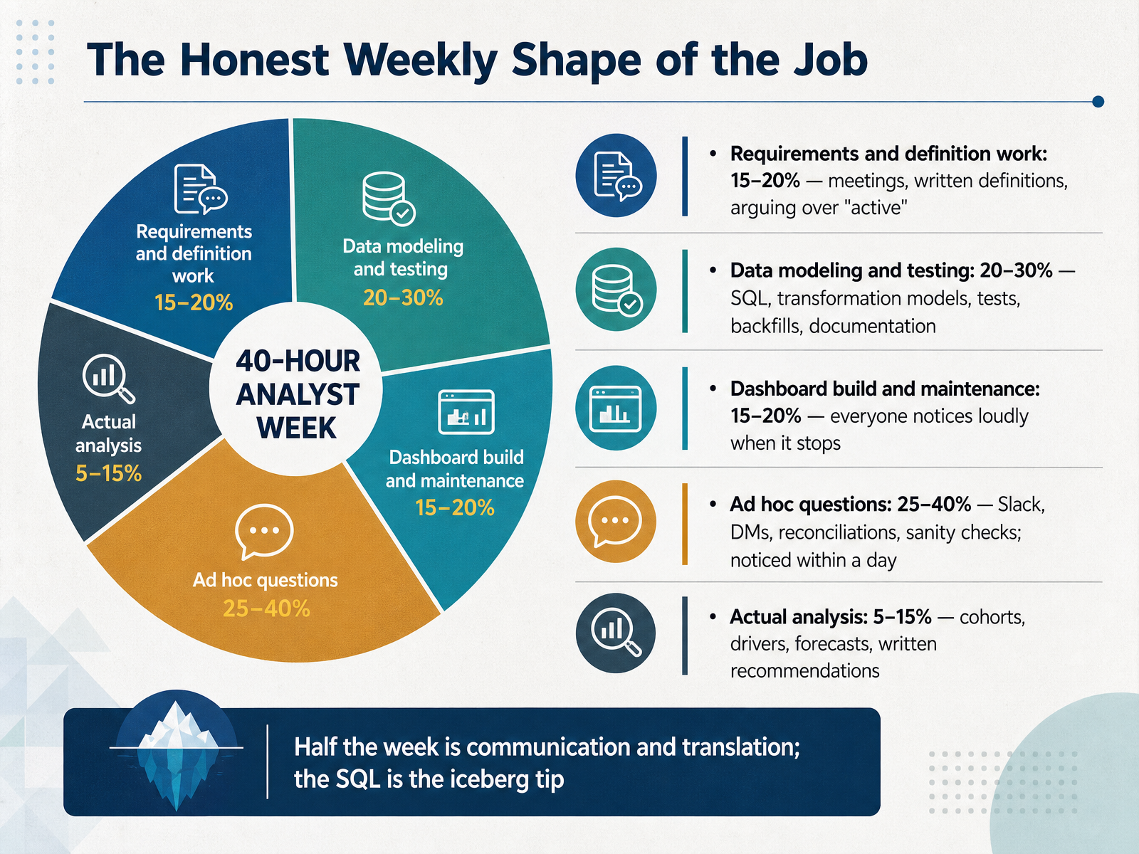 The Honest Weekly Shape of the Job
