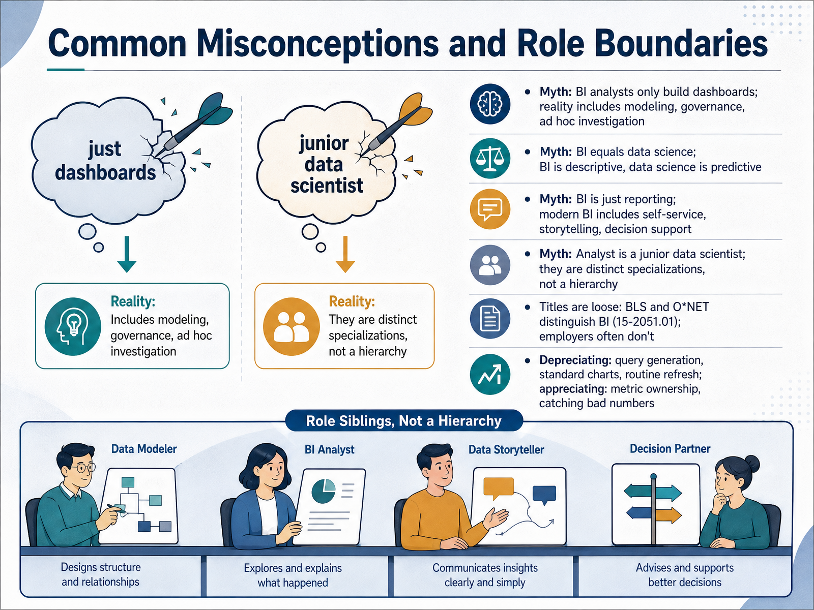 Common Misconceptions and Role Boundaries