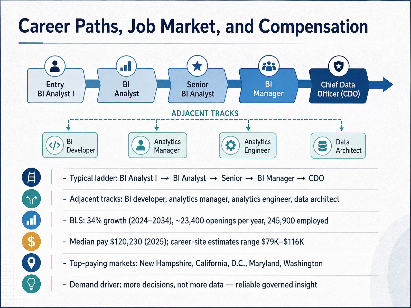 Career Paths, Job Market, and Compensation