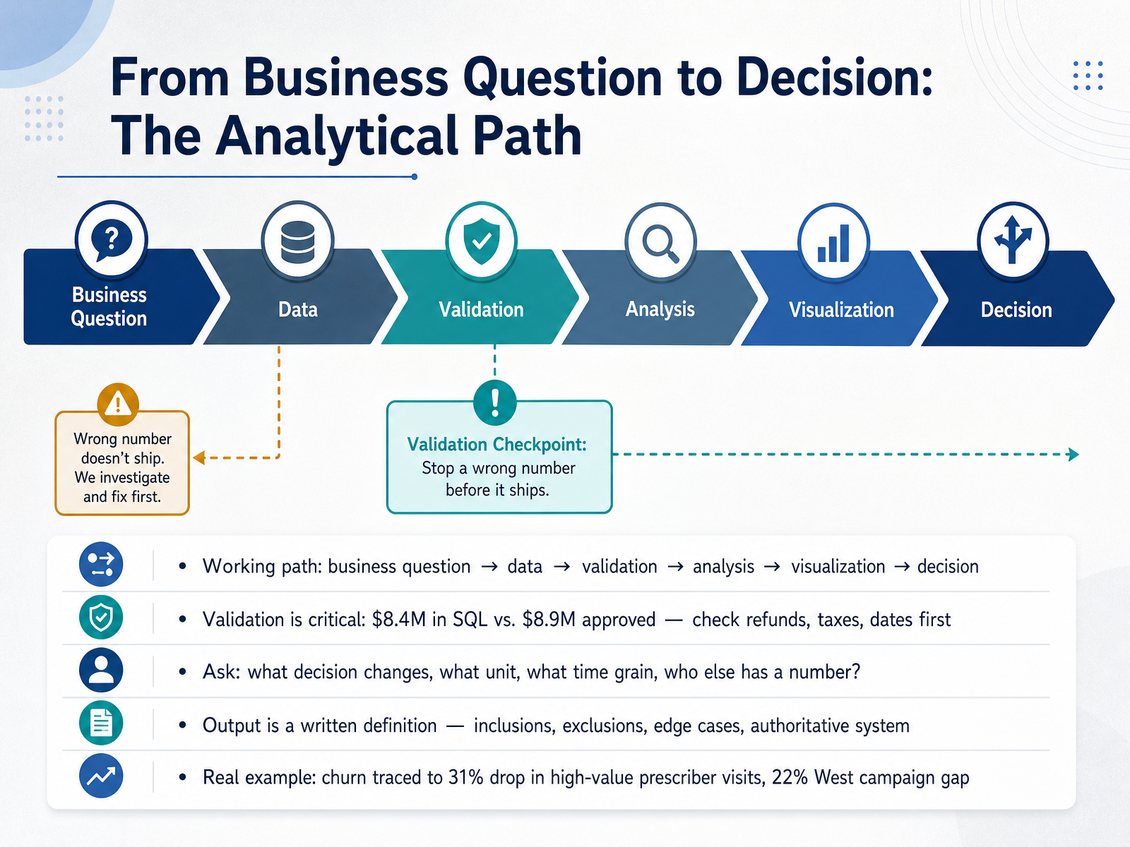 From Business Question to Decision: The Analytical Path